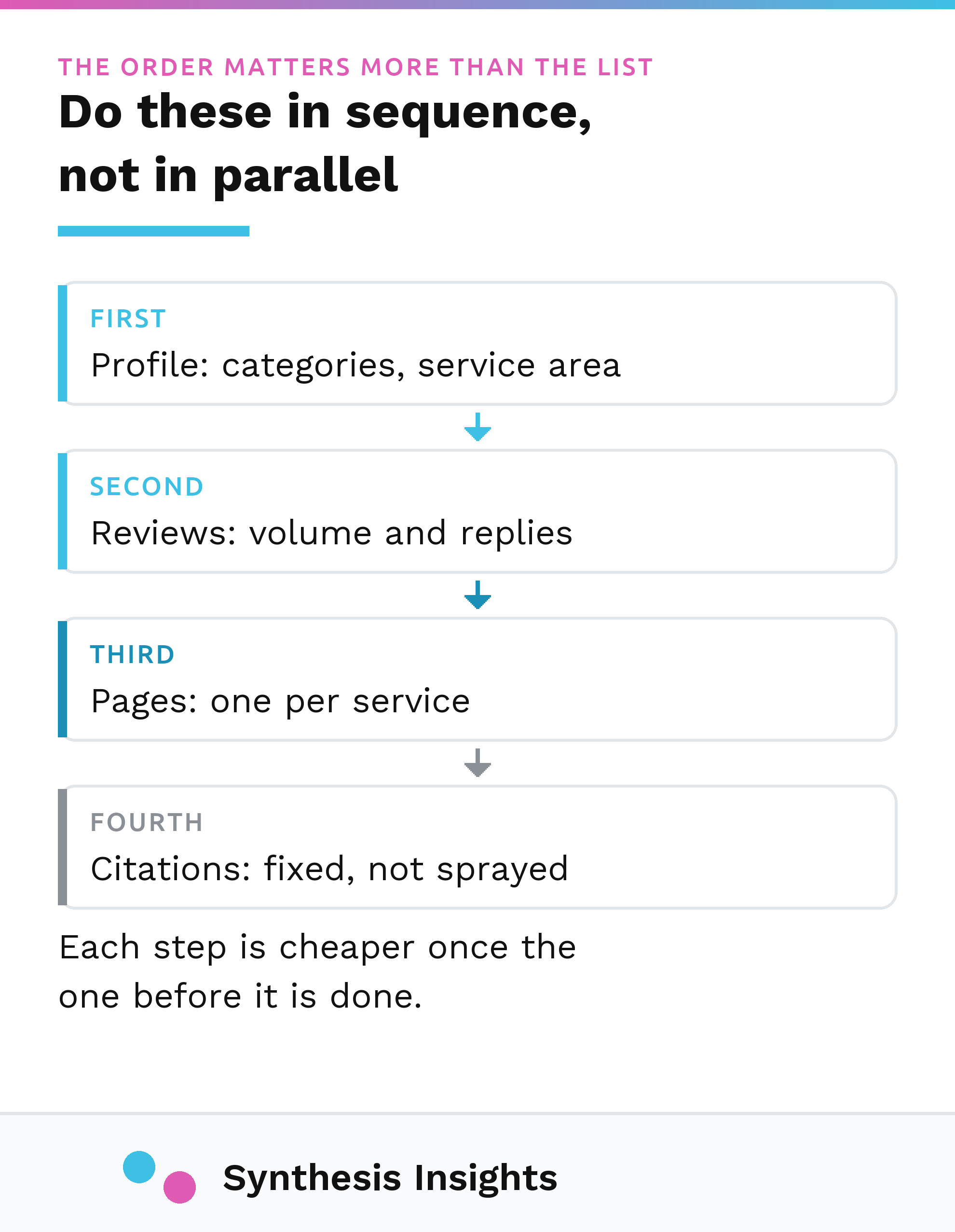 The four local SEO steps in order: profile accuracy, then reviews, then service pages, then citations