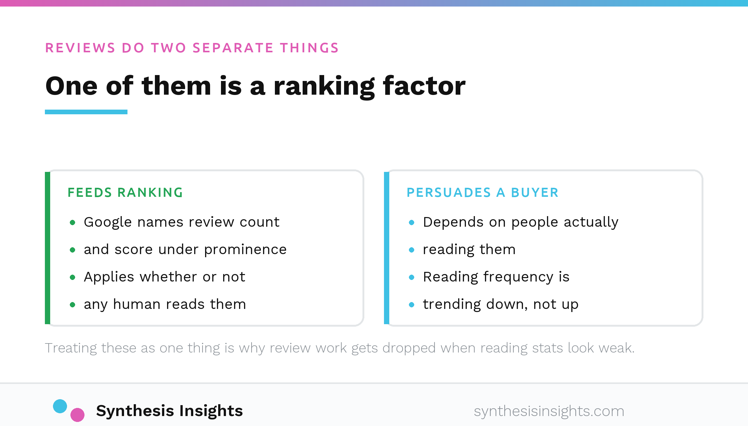 Reviews shown doing two separate jobs, feeding Google's prominence factor and separately persuading a buyer