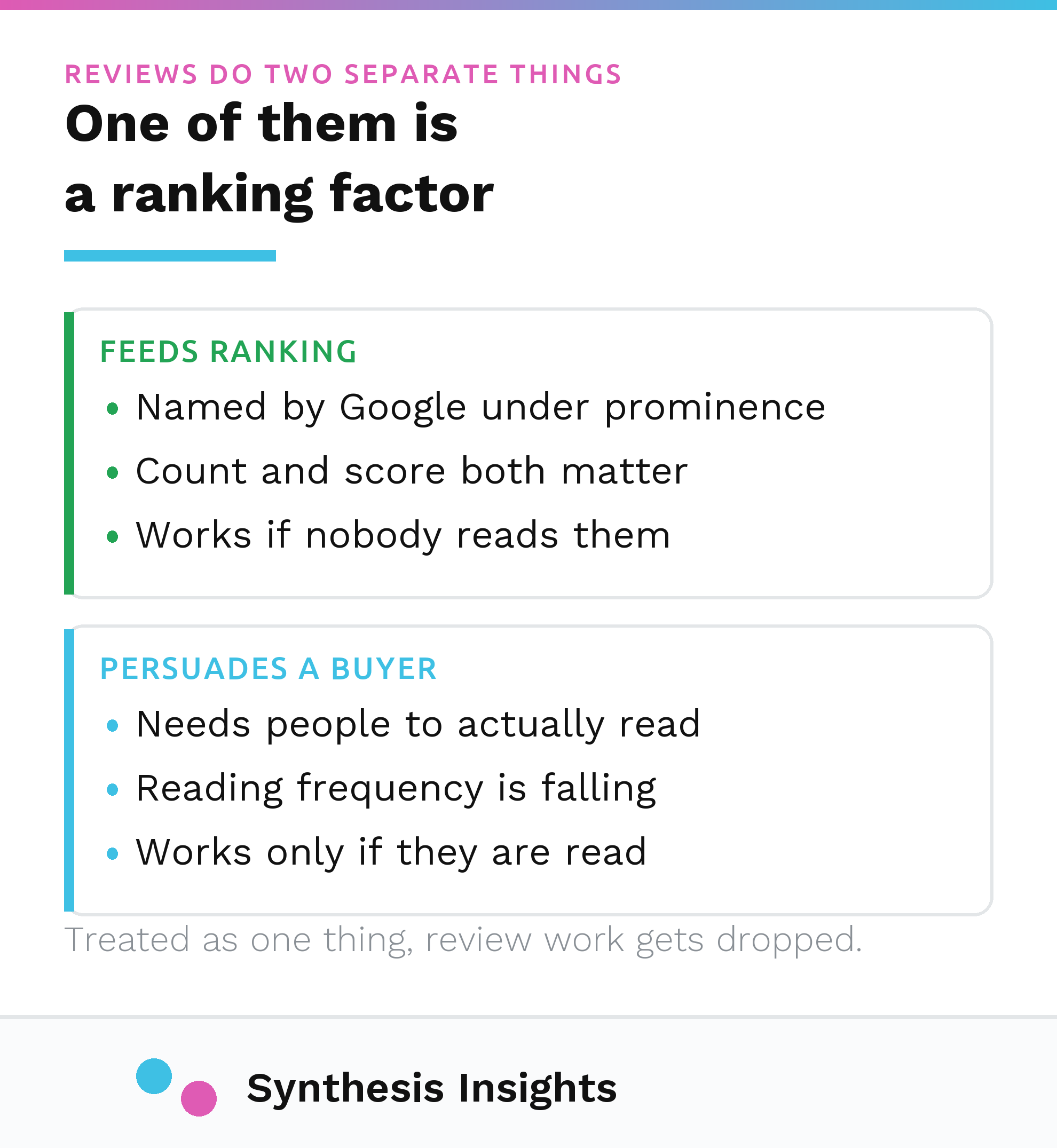 Reviews shown doing two separate jobs, feeding Google's prominence factor and separately persuading a buyer