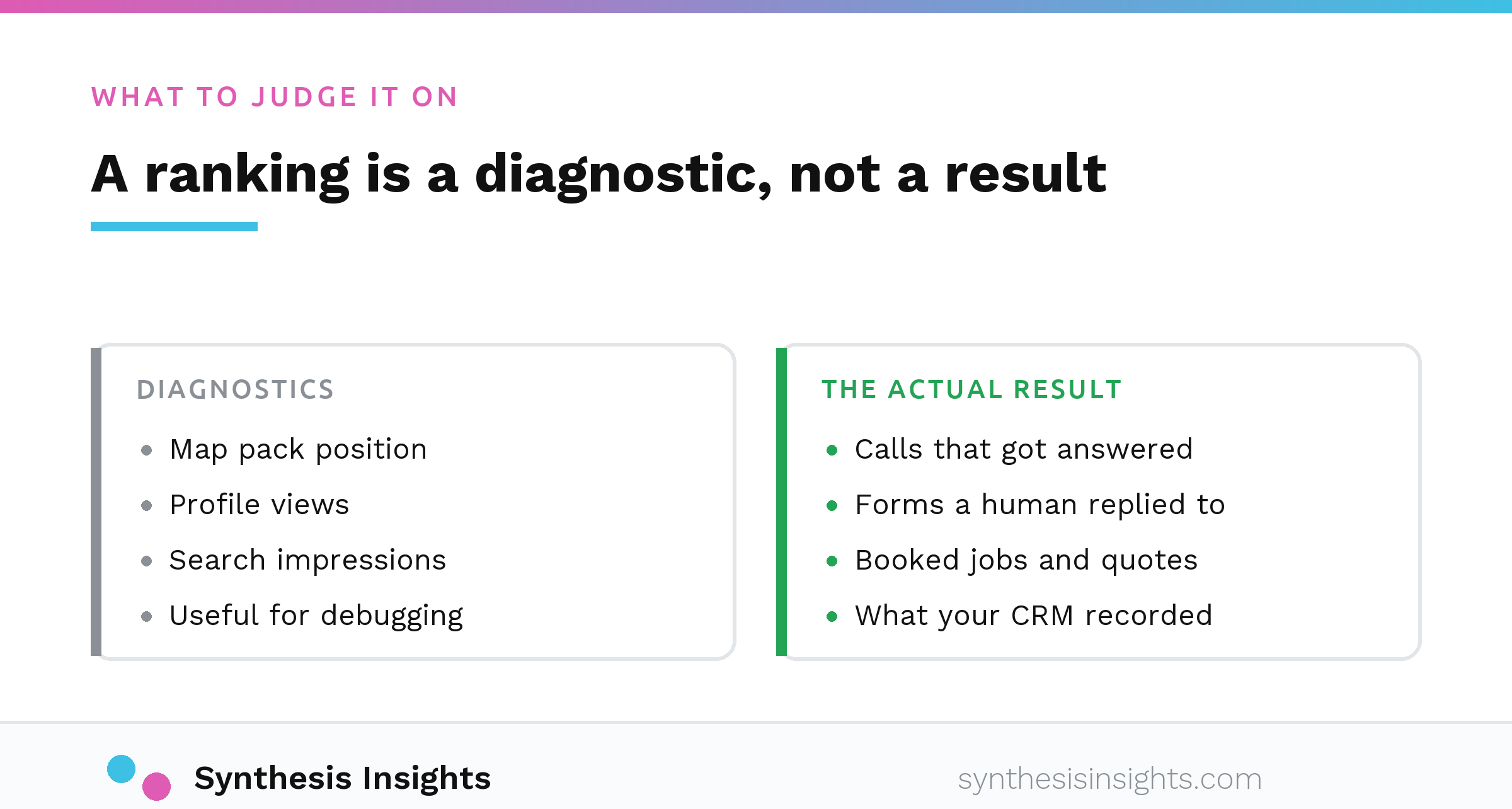 Rankings and profile views listed as diagnostics against calls, forms and booked jobs listed as the actual result