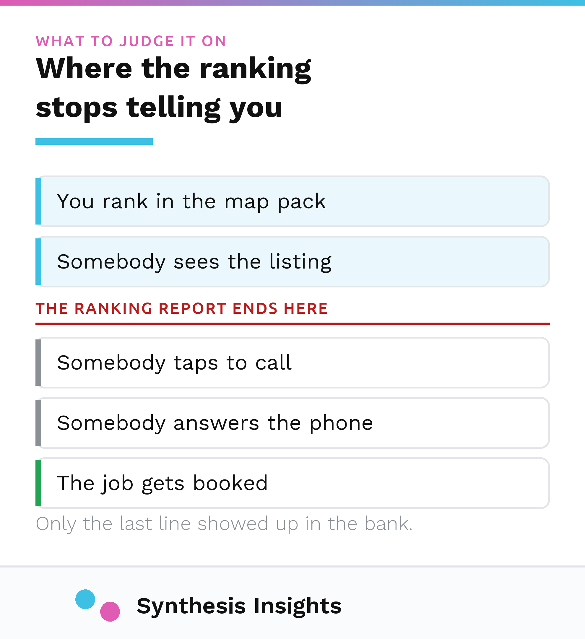 Rankings and profile views listed as diagnostics against calls, forms and booked jobs listed as the actual result