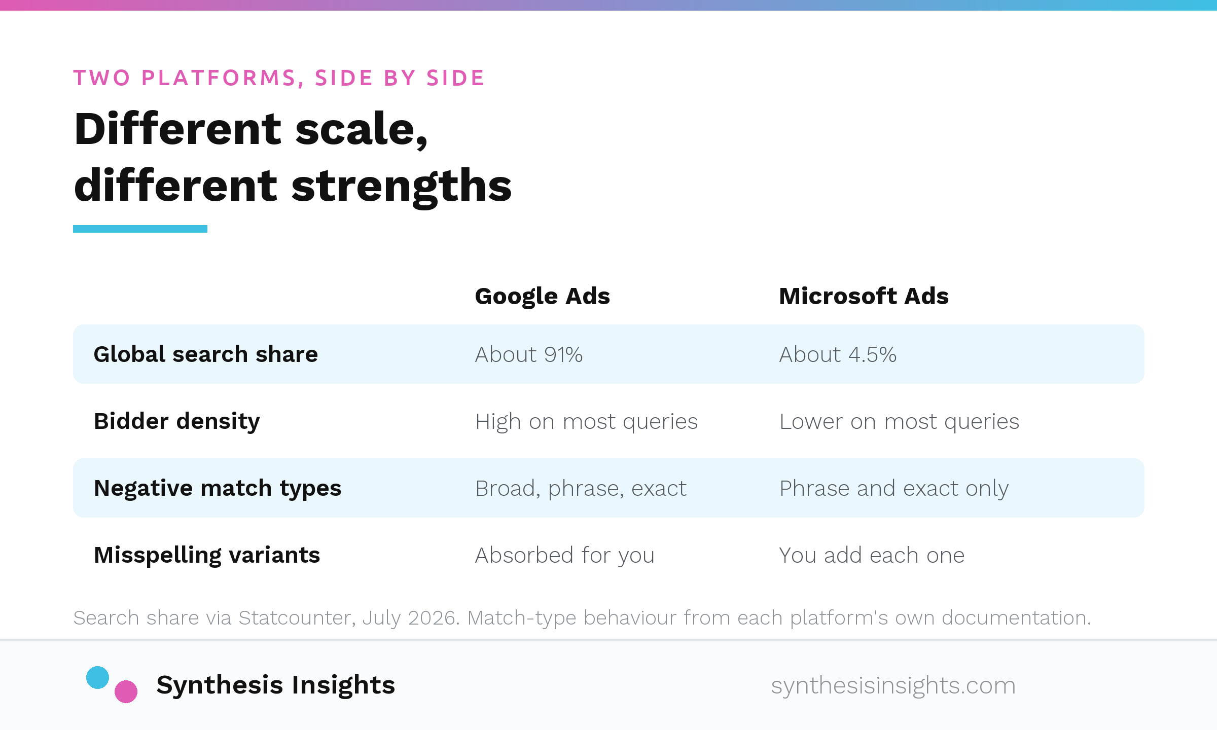 Side by side comparison of Google Ads and Microsoft Ads on search share, bidder density, negative keyword match types and misspelling handling