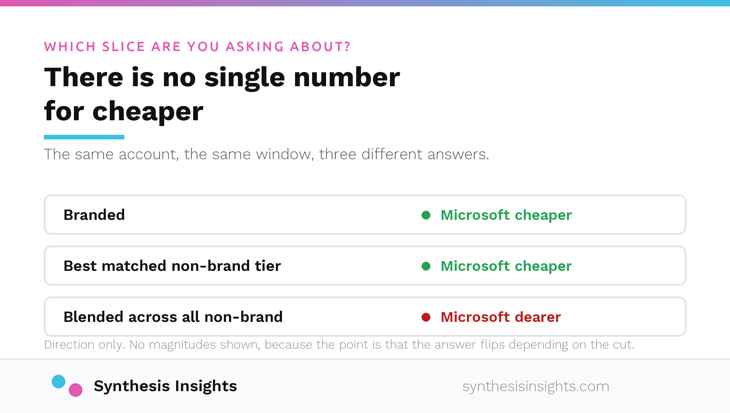 Three account slices, branded, best matched non brand tier, and blended non brand, showing which platform came out cheaper on each