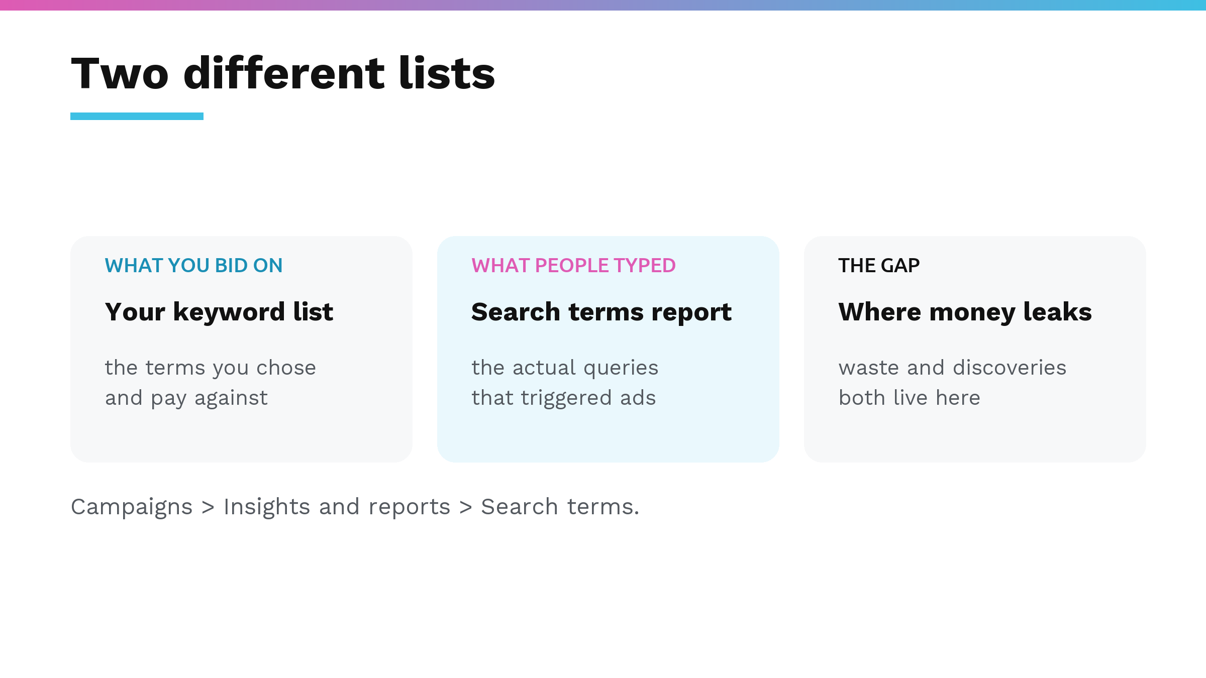 Your keyword list is what you bid on, the search terms report is what people actually typed, and the gap between them is where waste and discoveries both live