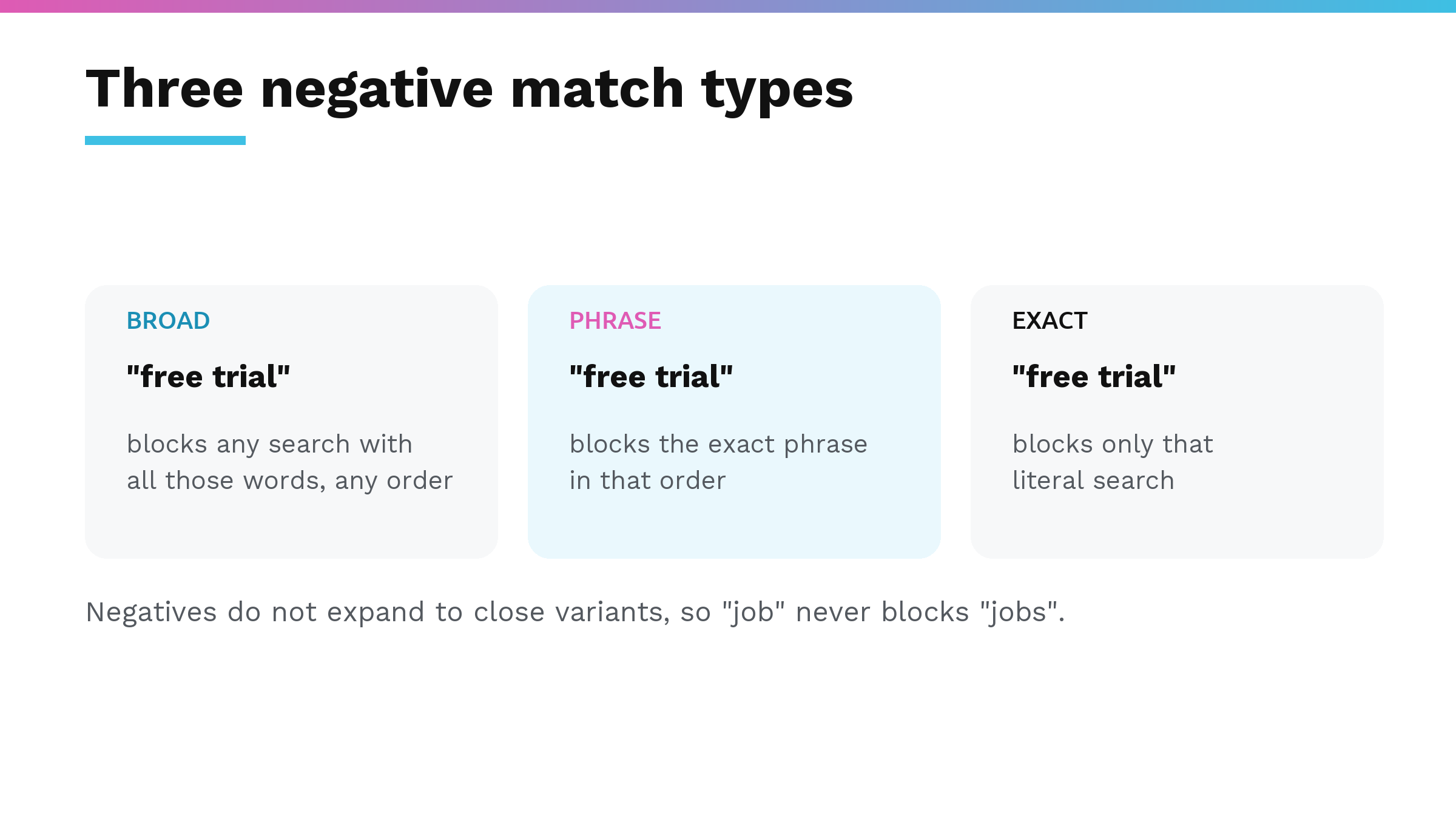 How broad, phrase and exact negative match each block the search "free trial", and why negatives never expand to close variants