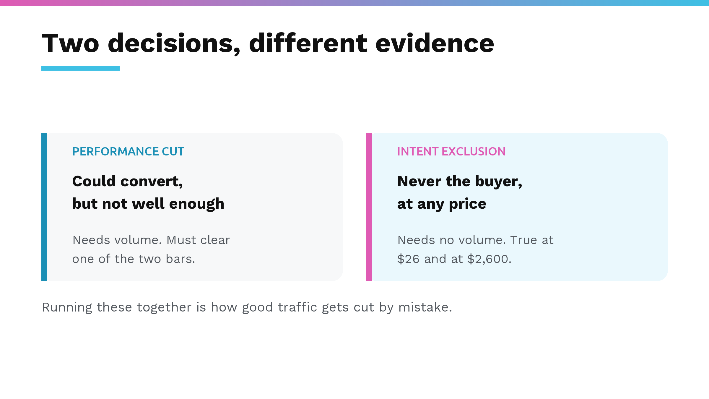 A performance cut needs volume and must clear one of the two bars, while an intent exclusion needs no volume at all because the searcher was never the buyer