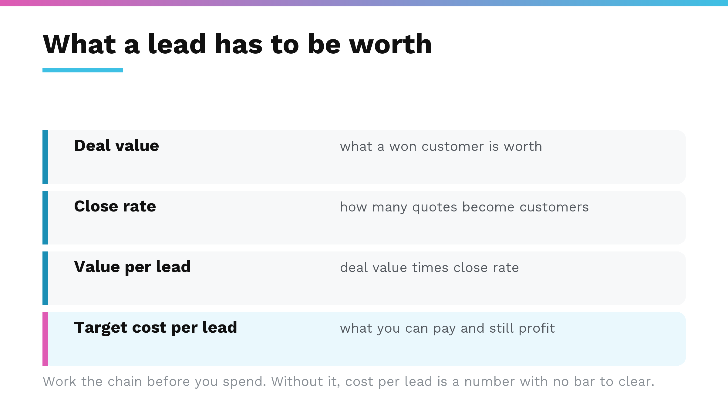 The chain that sets a target cost per lead: deal value, close rate, value per lead, then what you can pay and still profit