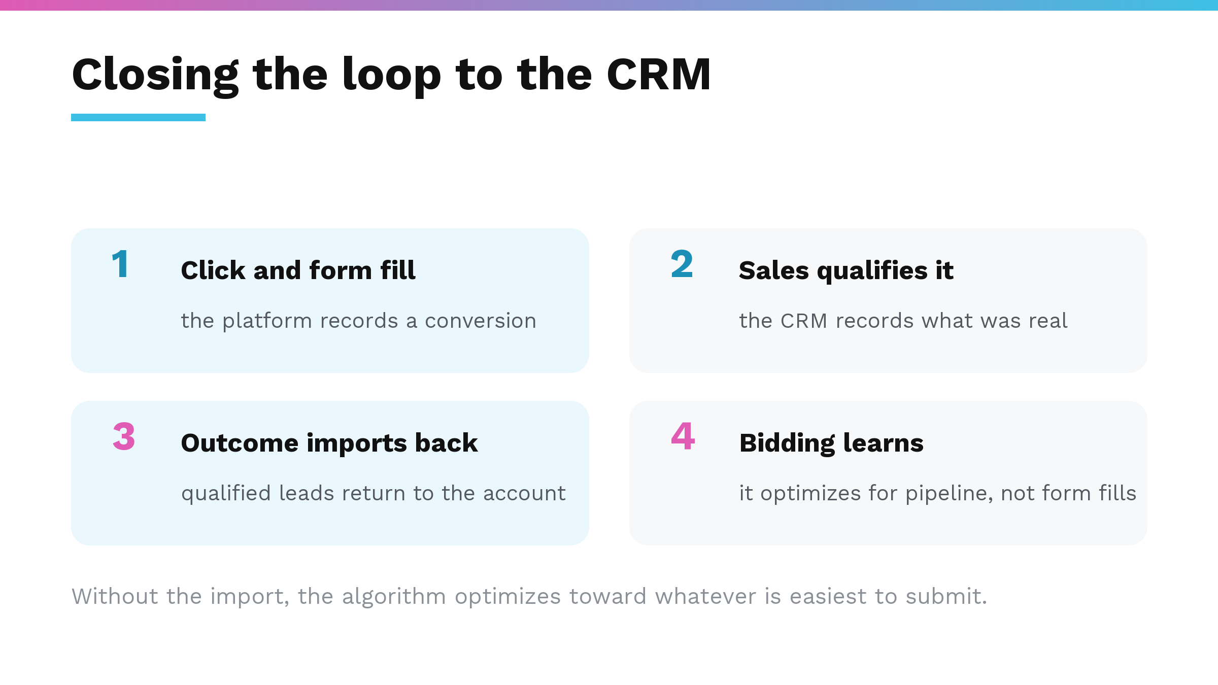 The CRM feedback loop: a form fill is recorded by the platform, sales qualifies it, the outcome imports back, and bidding learns to optimize for pipeline