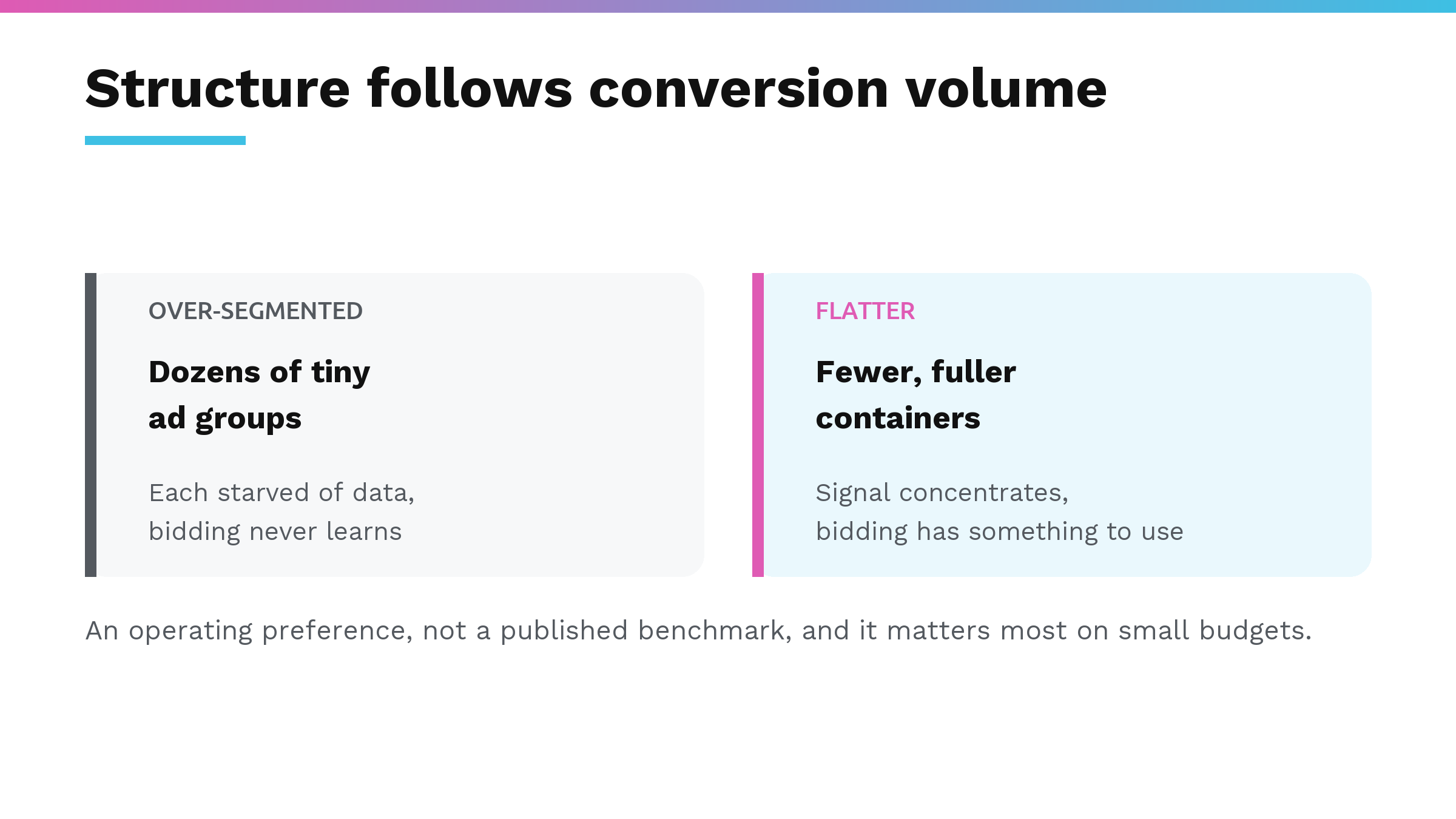 An over-segmented account starves every ad group of conversion data, while a flatter structure concentrates the signal so automated bidding has something to use