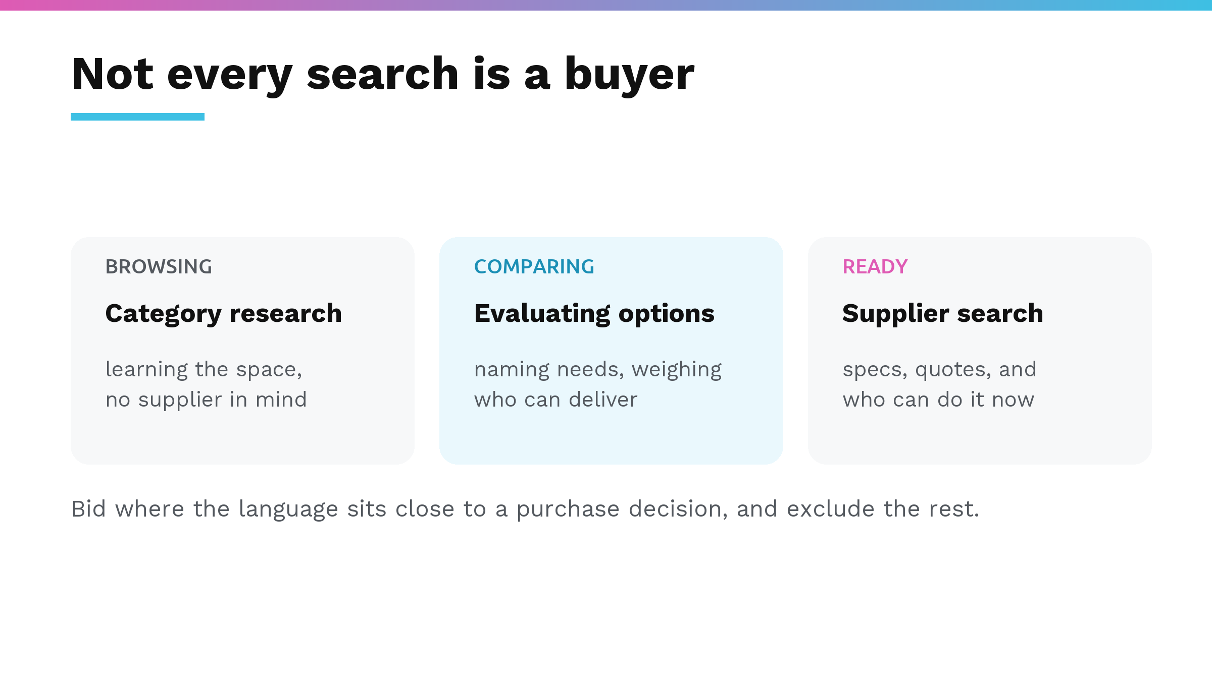 Three levels of search intent in B2B: browsing category research, comparing and evaluating options, and a ready supplier search with specs and quotes