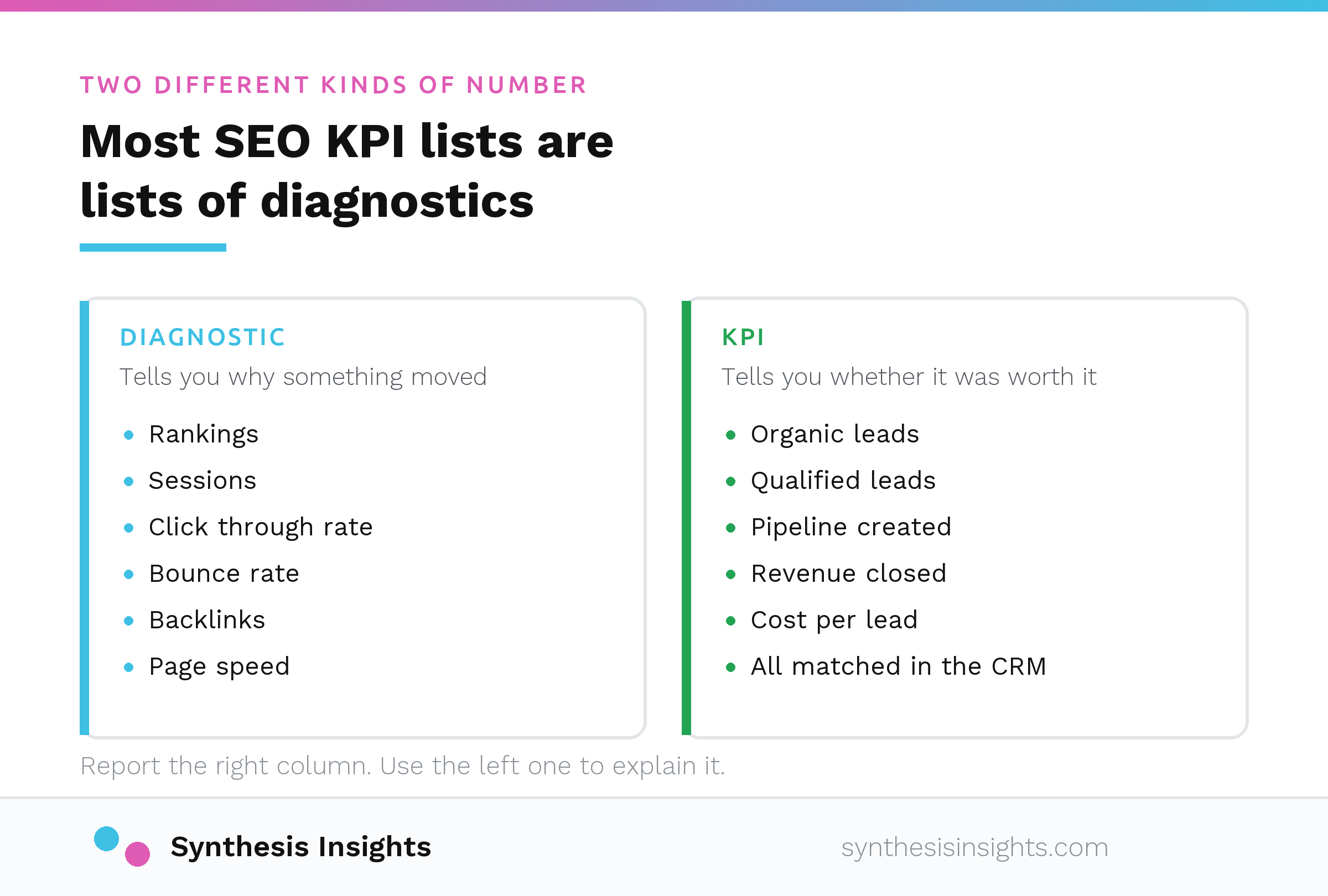 Two column diagram contrasting SEO diagnostics such as rankings, sessions and bounce rate against real KPIs such as organic leads, pipeline and revenue closed