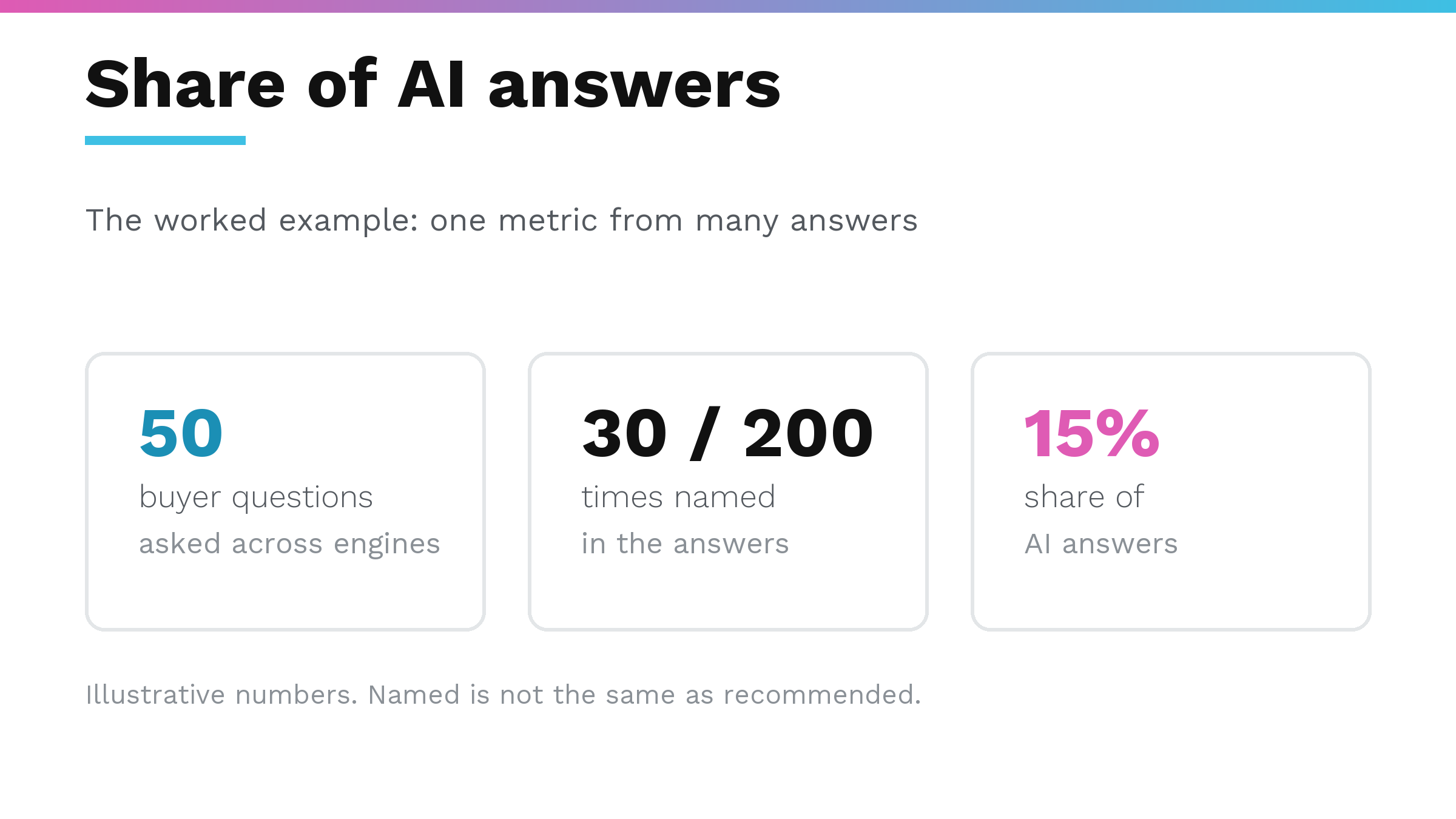 Share of AI answers worked example: 50 buyer questions asked across engines, named 30 of 200 times in the answers, a 15 percent share. Illustrative numbers; named is not the same as recommended