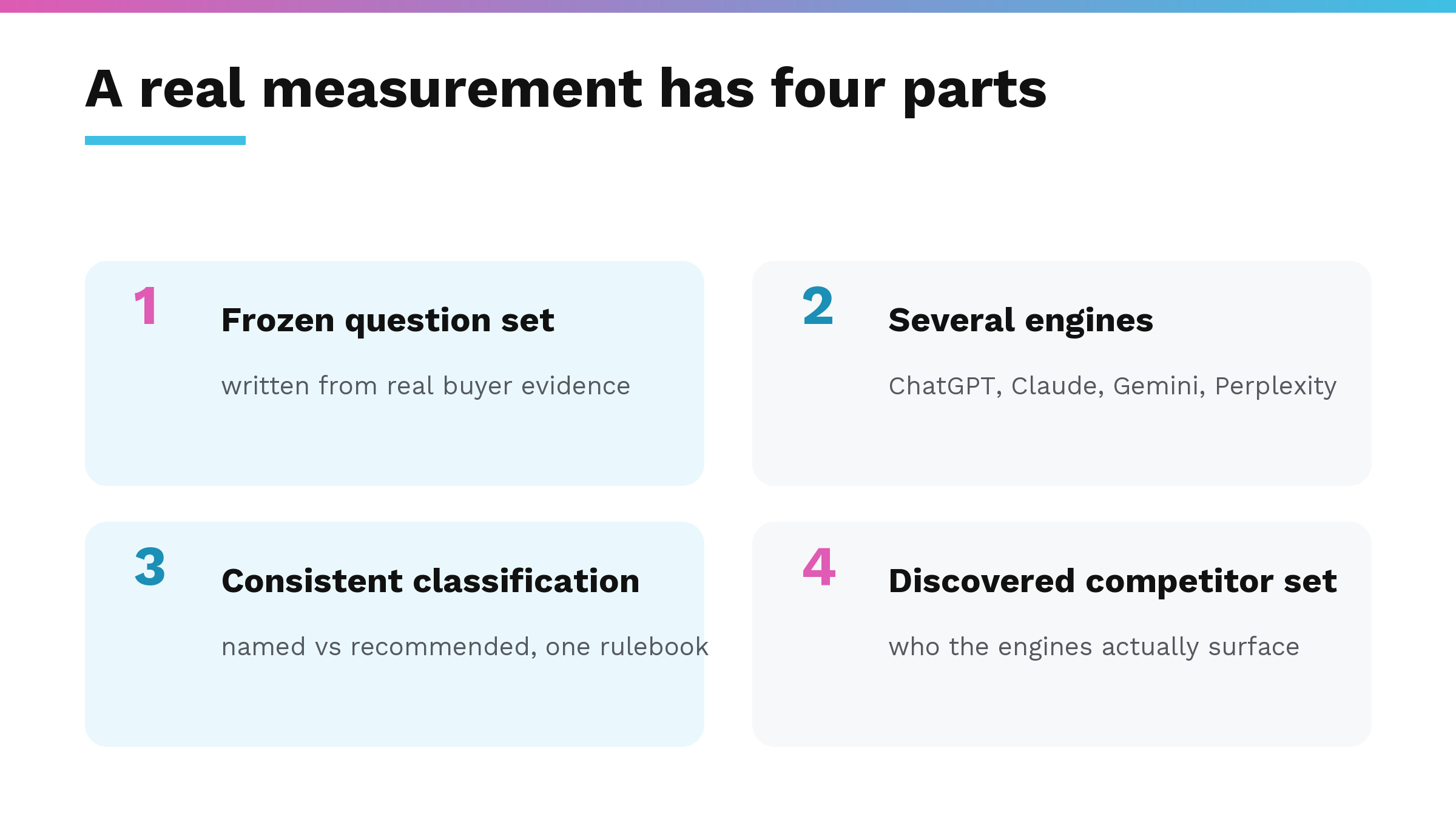 The four parts of a real share of AI answers measurement: a frozen question set from real buyer evidence, several answer engines, consistent named-versus-recommended classification, and a discovered competitor set