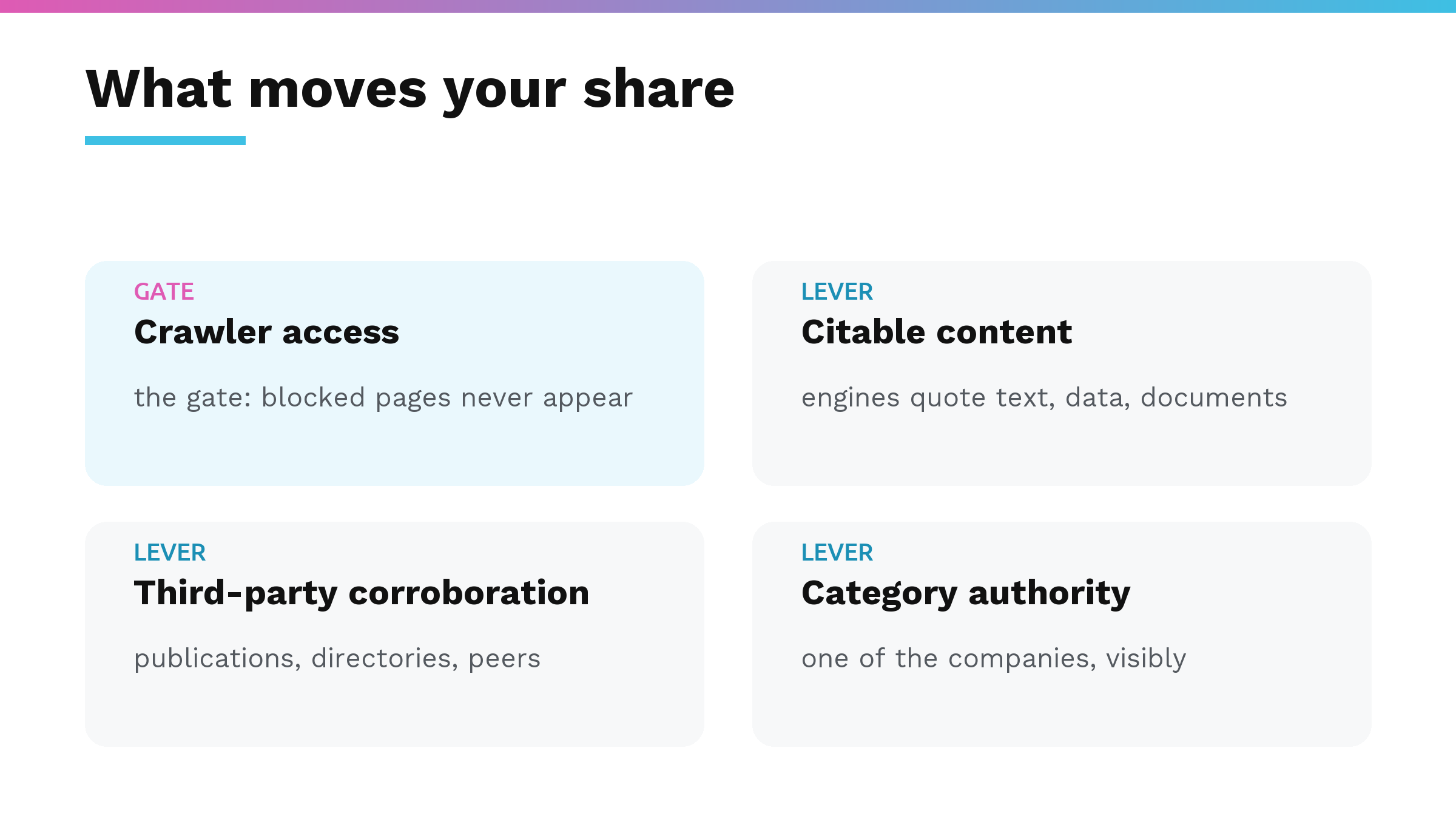 The four levers that move share of AI answers: crawler access as the gate, citable content, third-party corroboration, and category authority