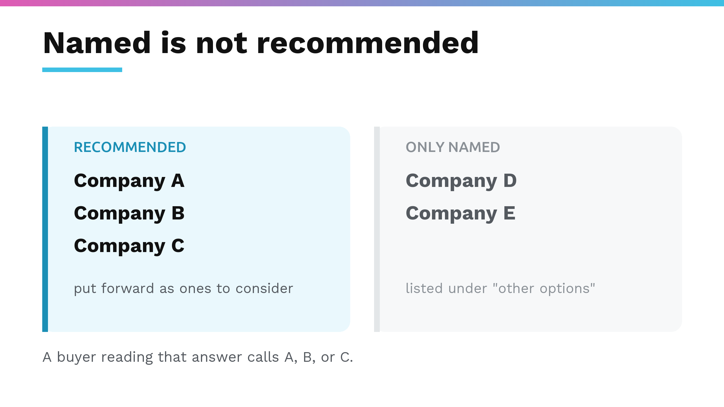 Named versus recommended in an AI answer: Companies A, B and C put forward as ones to consider, Companies D and E only listed under other options; a buyer calls A, B, or C