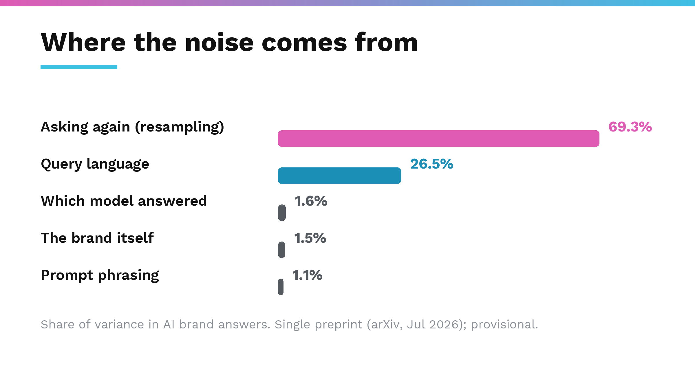 Bar chart of where variance in AI brand answers comes from: 69.3 percent from asking again, 26.5 percent query language, 1.6 percent model, 1.5 percent brand, 1.1 percent prompt phrasing; single provisional preprint