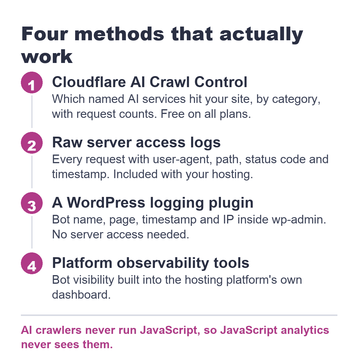 Four working methods for tracking AI crawler activity