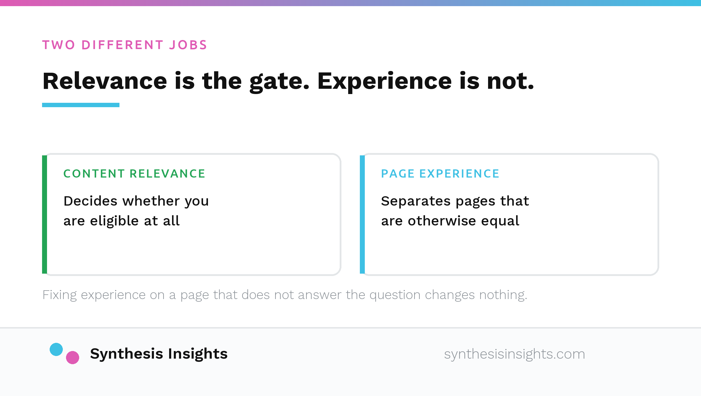 Content relevance shown as the gate deciding eligibility and page experience shown as a tiebreaker between equal pages