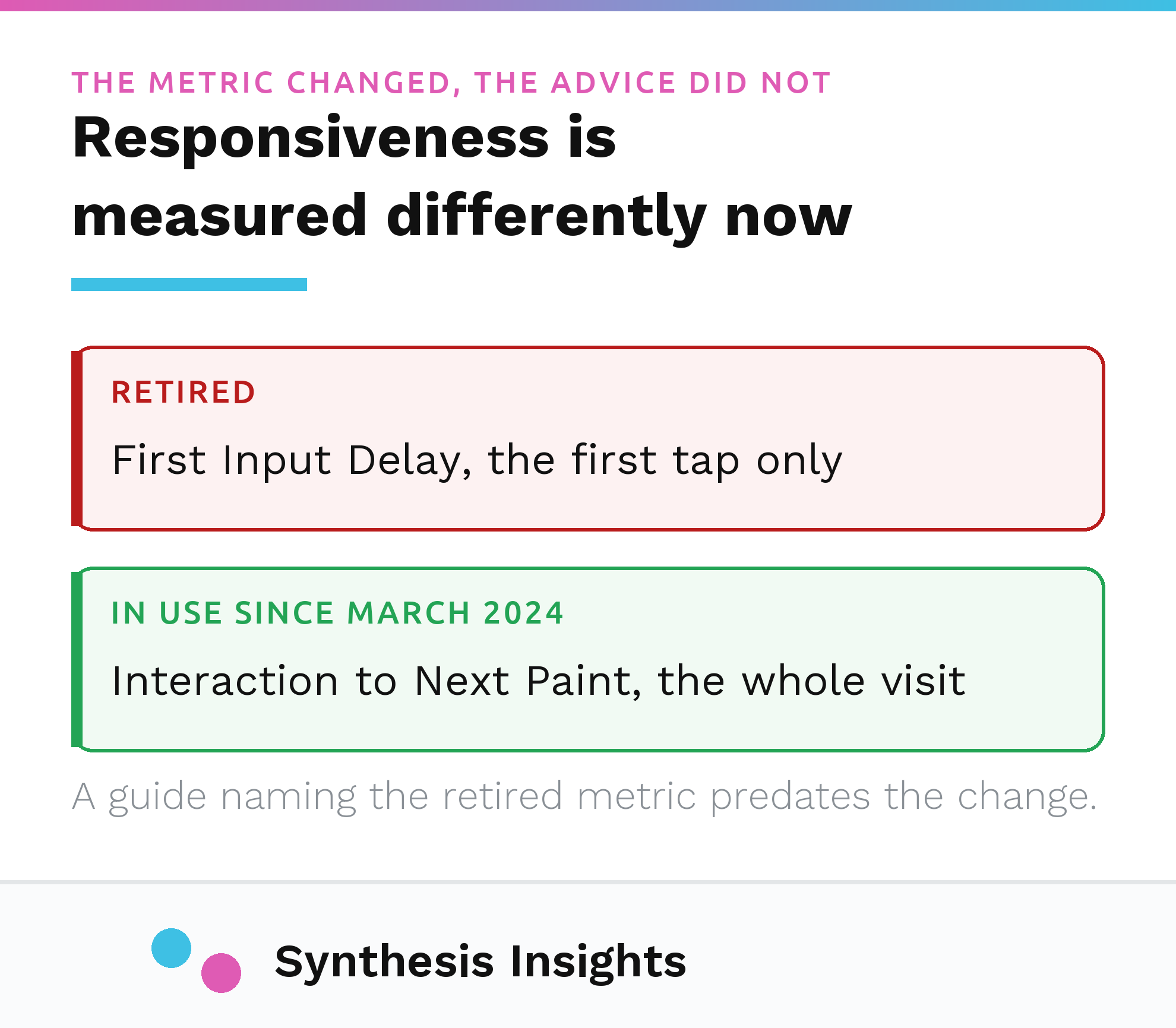 First Input Delay marked as retired and Interaction to Next Paint marked as the responsiveness metric in use since March 2024