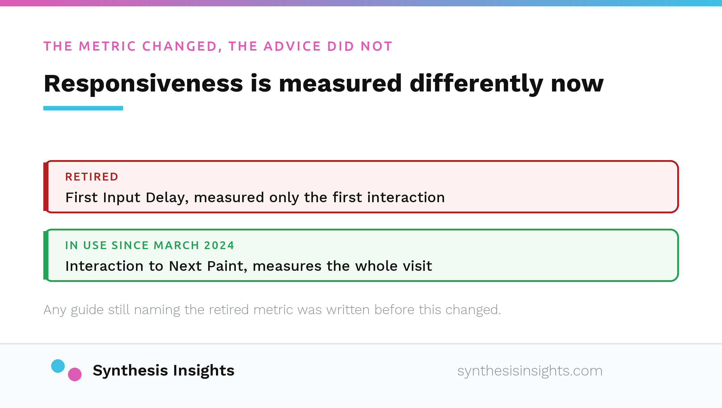 First Input Delay marked as retired and Interaction to Next Paint marked as the responsiveness metric in use since March 2024