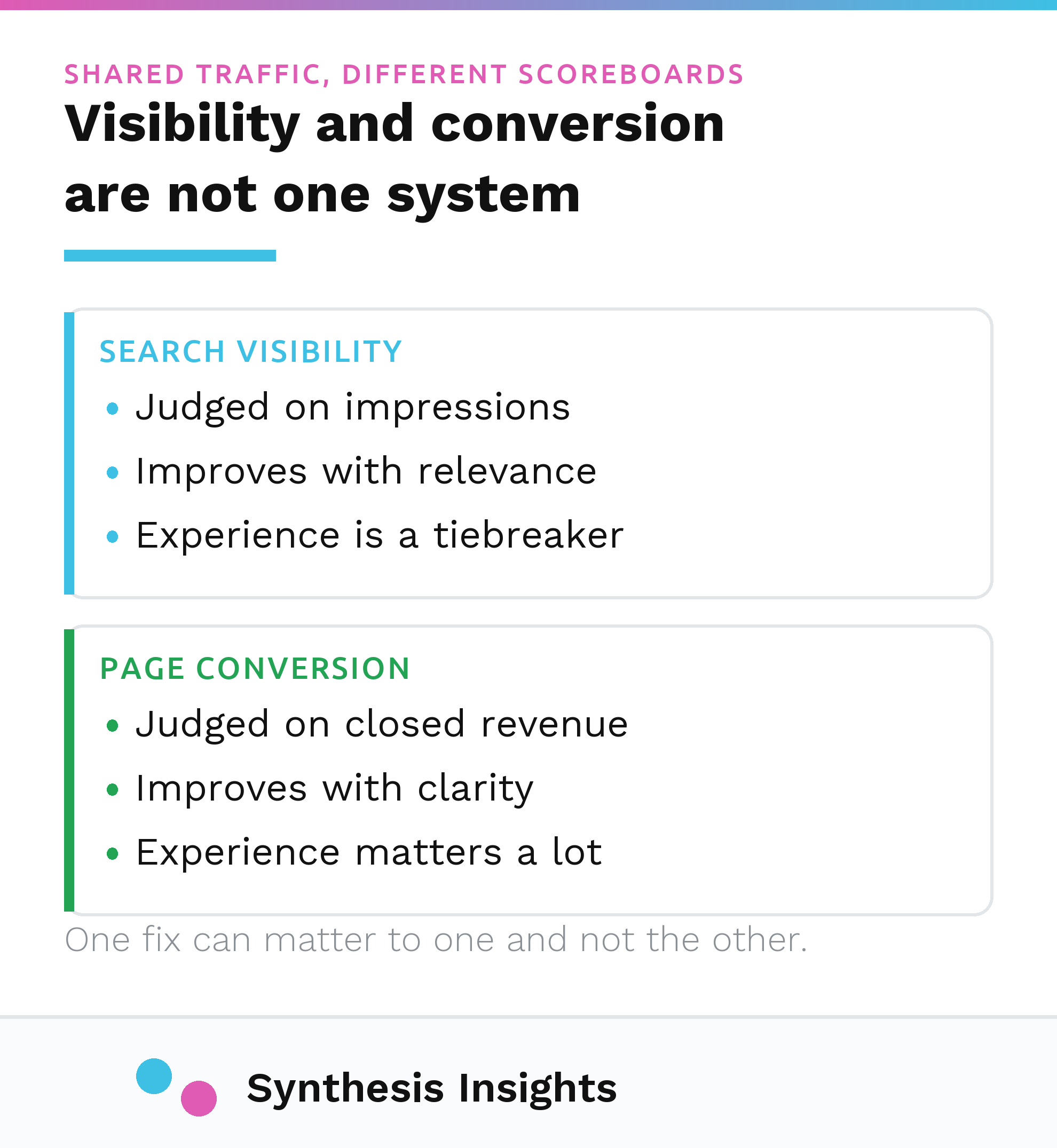 Search visibility and page conversion shown as two systems that share traffic but are judged on different measures