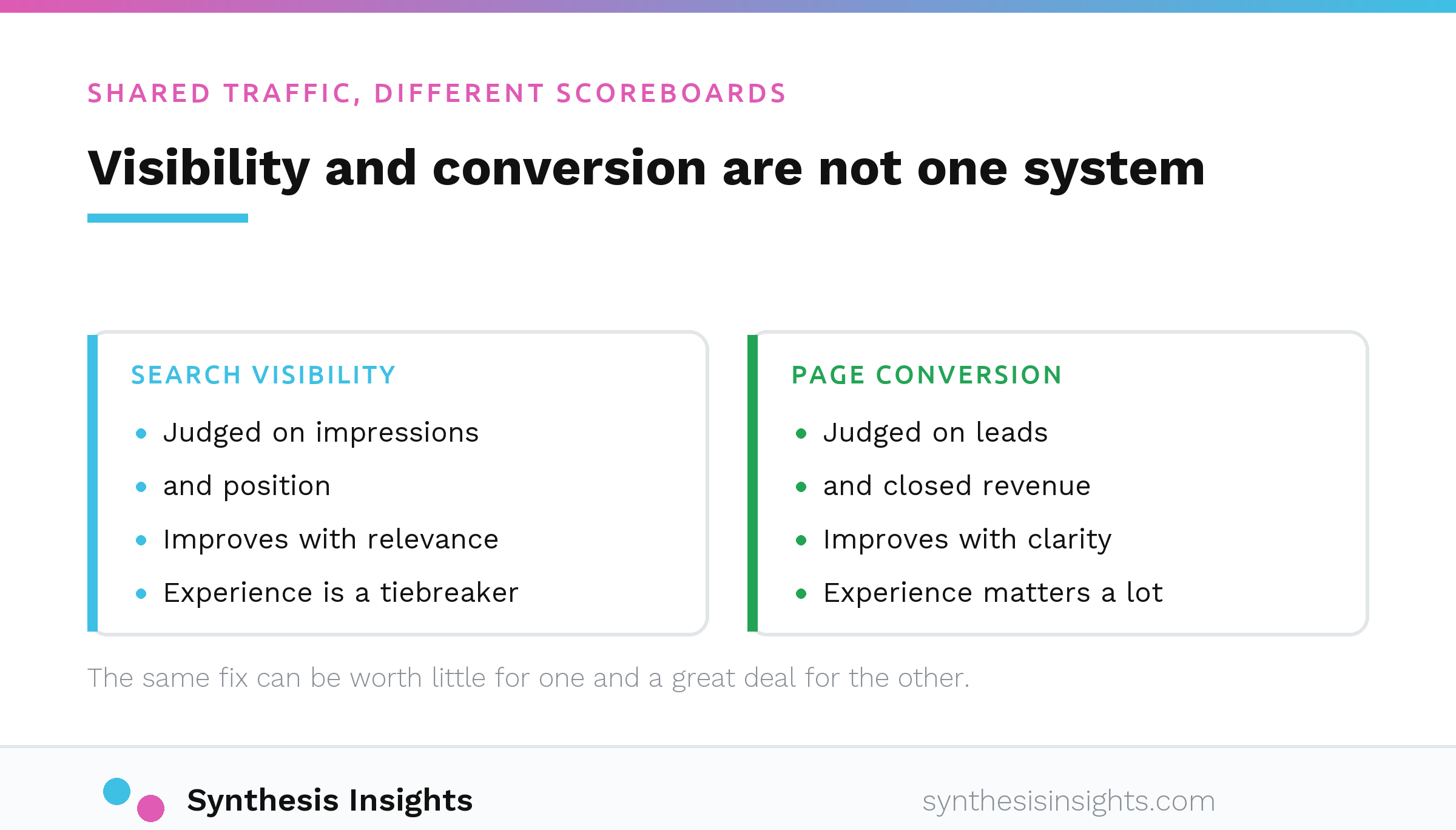 Search visibility and page conversion shown as two systems that share traffic but are judged on different measures