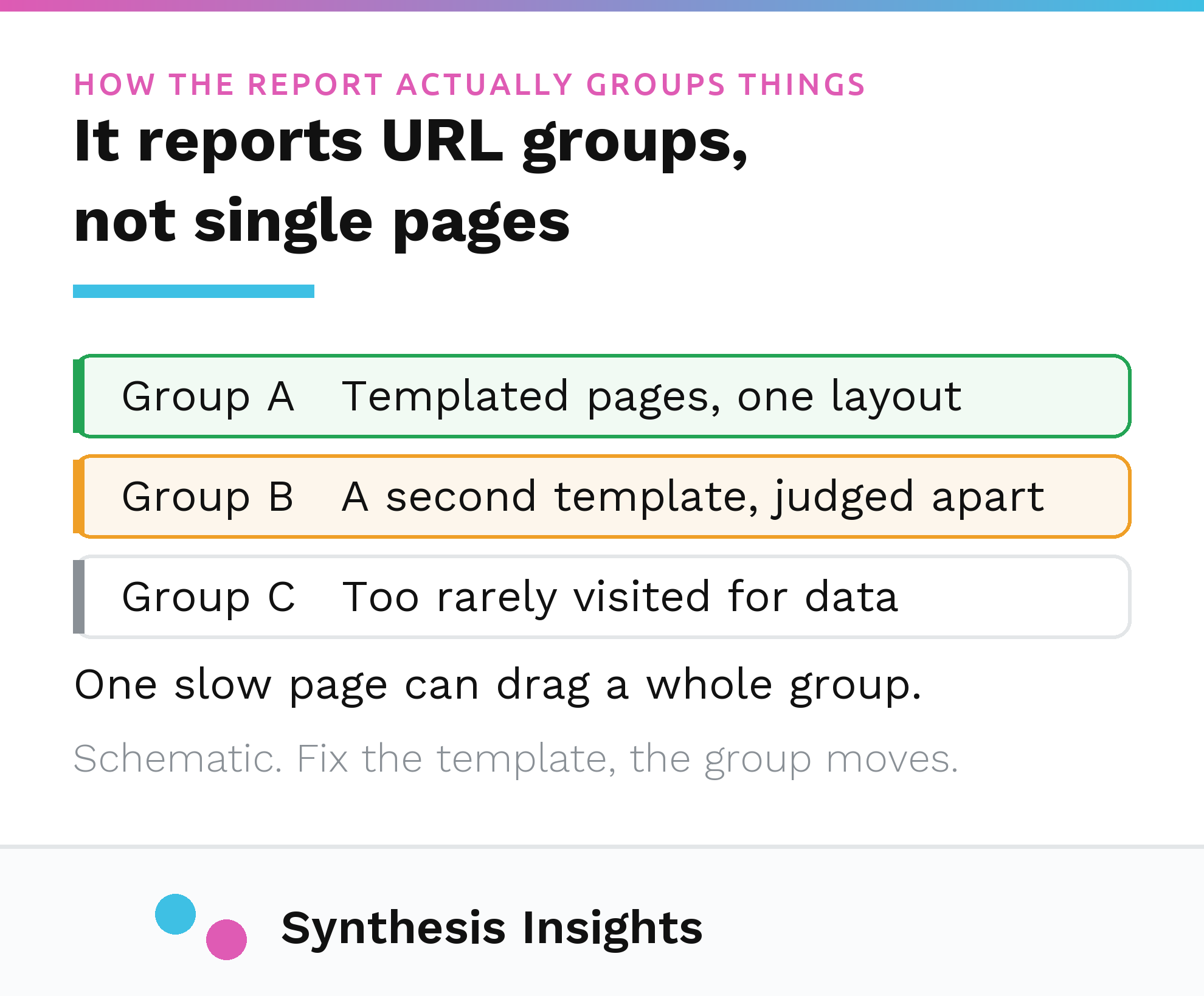 A schematic of how the Core Web Vitals report groups similar URLs rather than reporting single pages