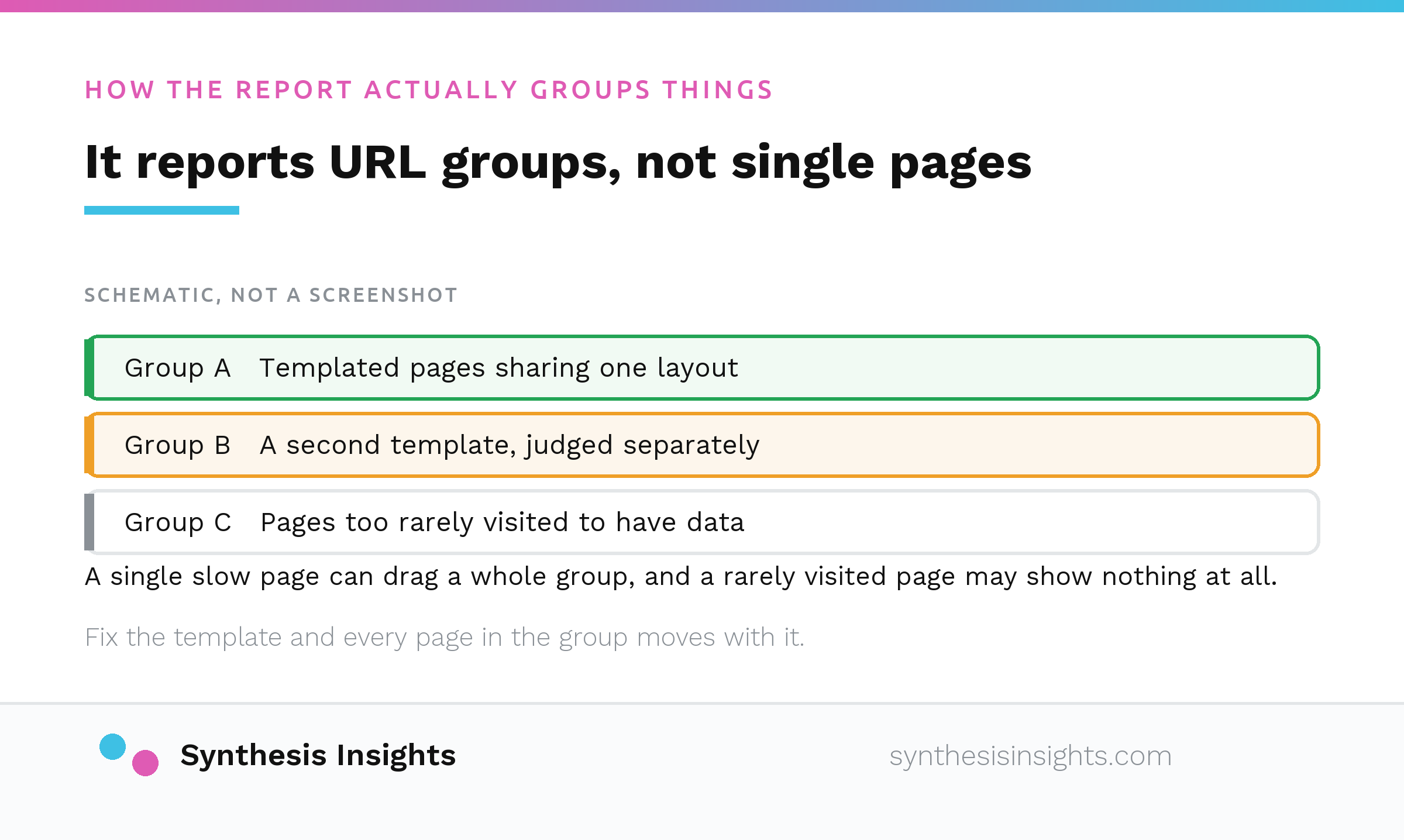 A schematic of how the Core Web Vitals report groups similar URLs rather than reporting single pages