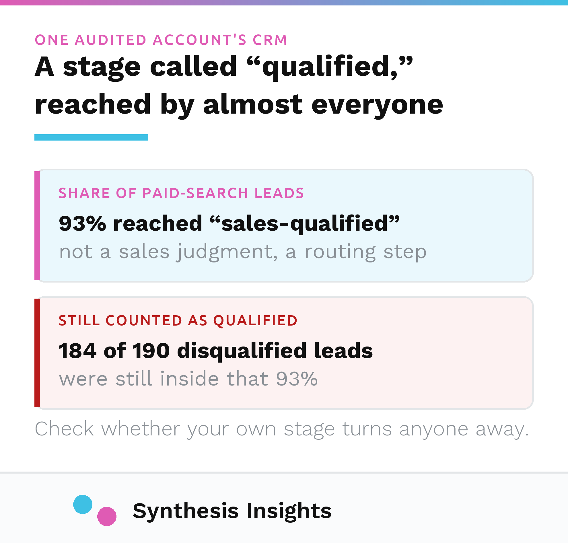 Stat card: in one audited account's CRM, 93 percent of paid search leads reached a stage called sales qualified, including 184 of 190 leads later disqualified.