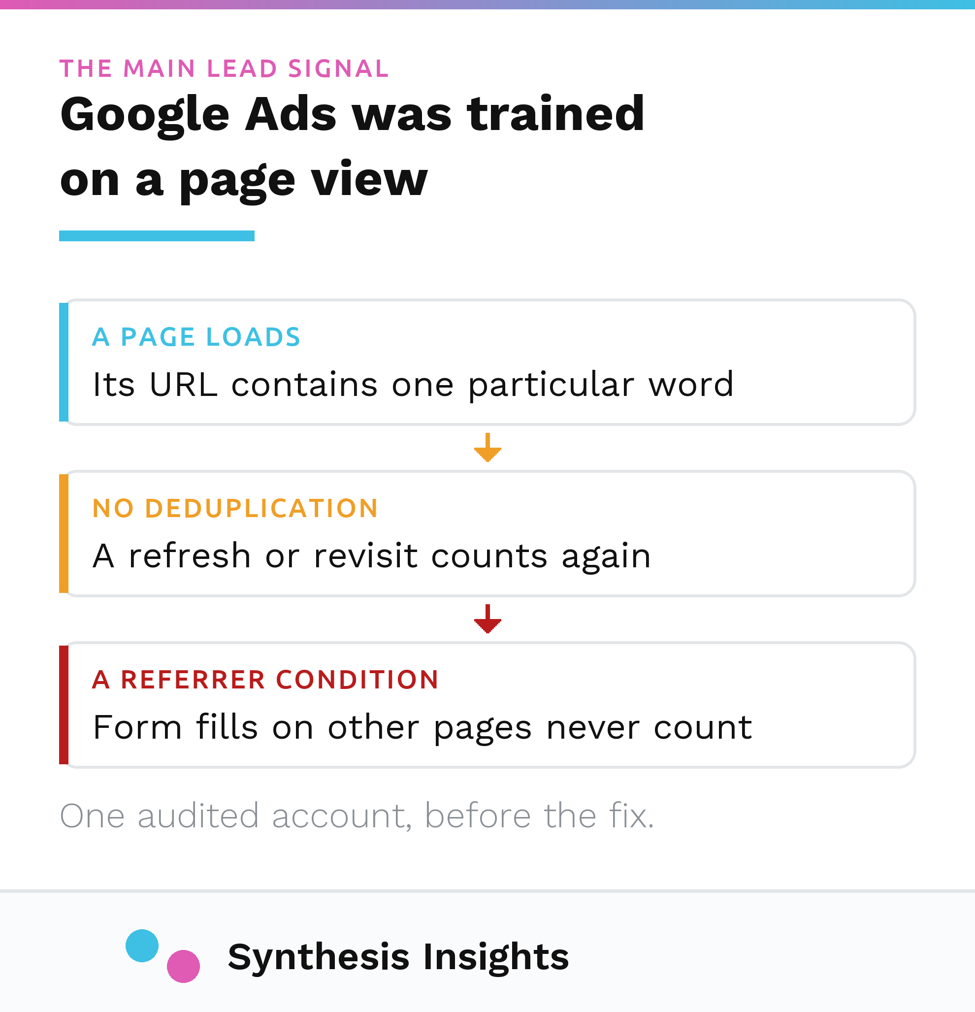 Diagram of a flawed Google Ads conversion signal: a page view with no deduplication and a referrer condition that excluded form fills on other pages.