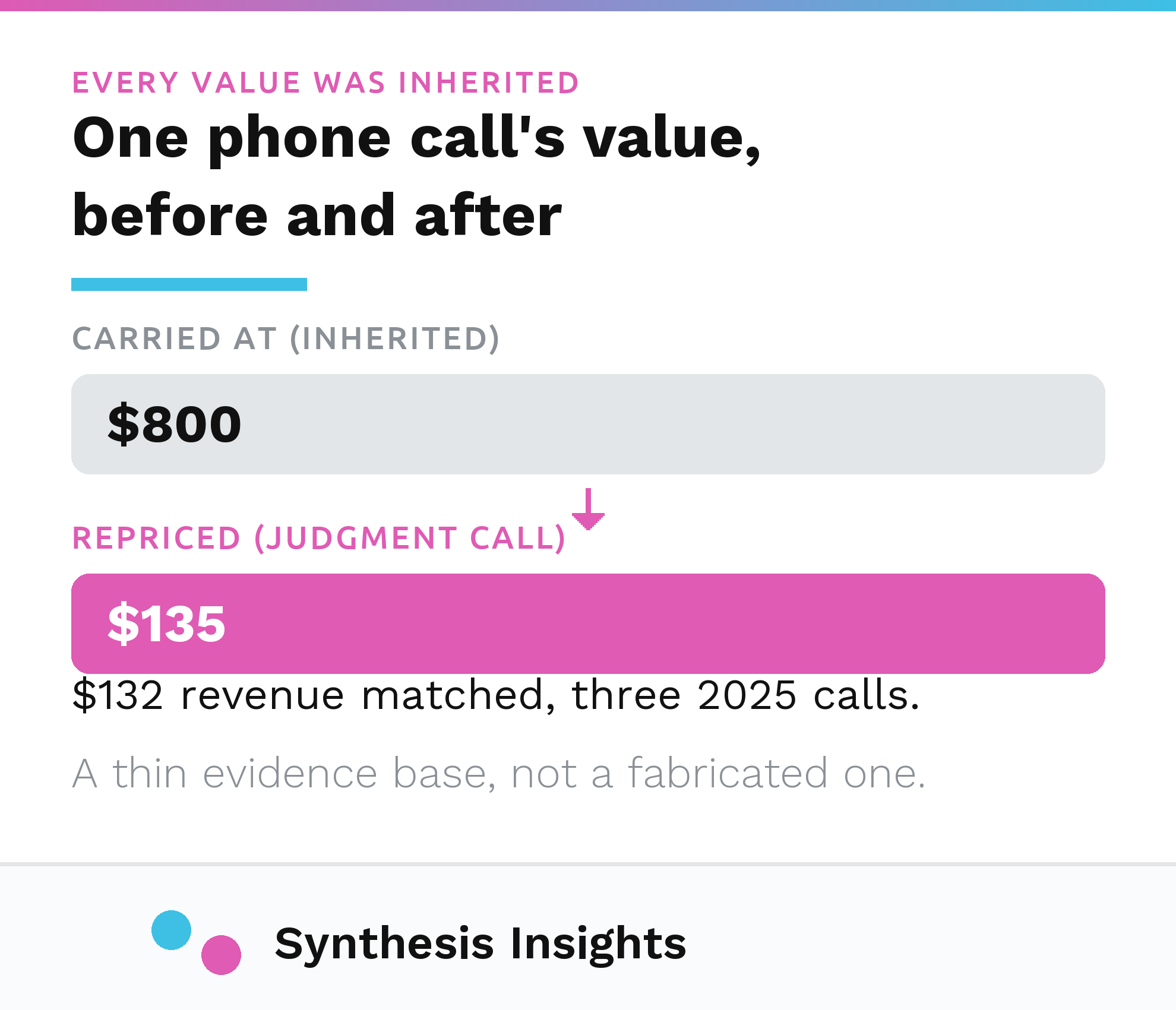 Before and after card showing a phone call conversion value repriced from 800 dollars to 135 dollars after matching calls to CRM revenue.