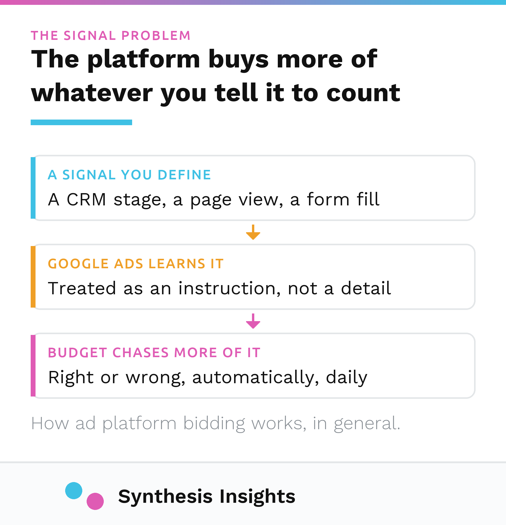 Diagram showing an ad platform learning from whatever signal it is given, then spending budget to get more of it, illustrating the Google Ads lead quality problem.