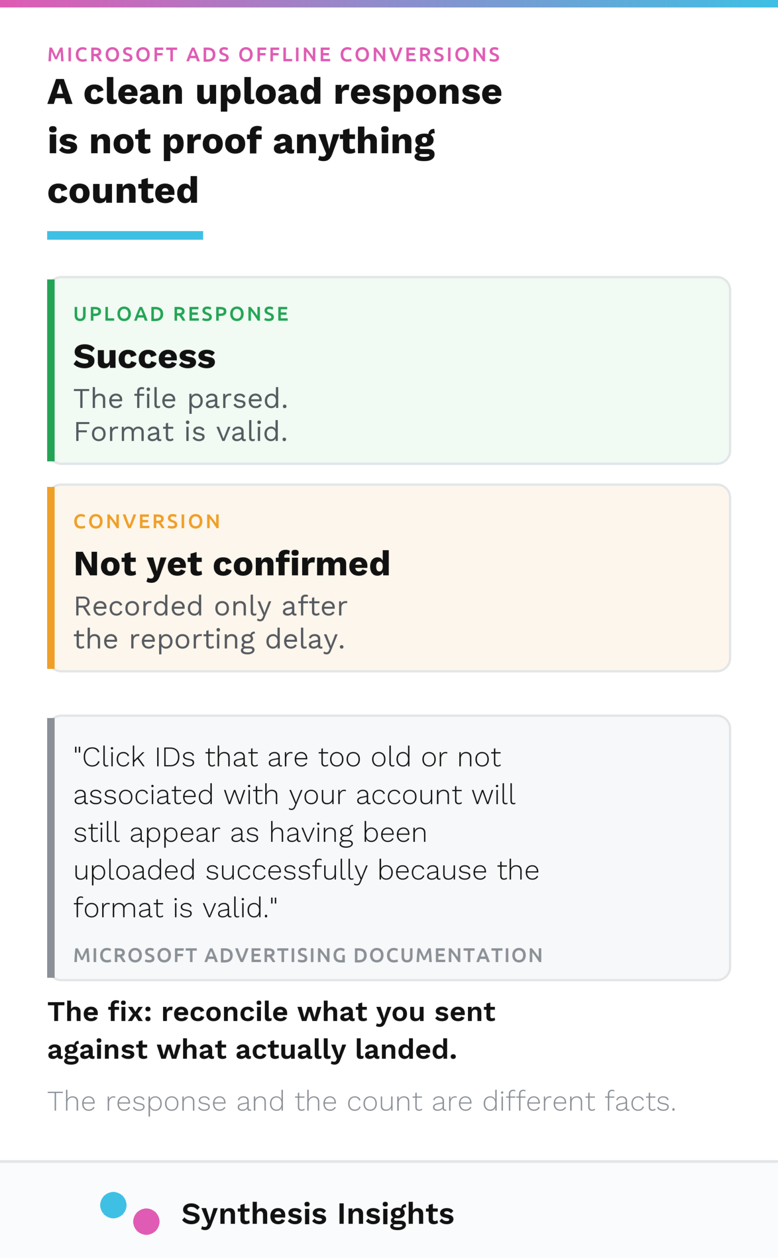 Diagram showing a Microsoft Ads offline conversion upload marked Success next to a conversion marked Not yet confirmed, illustrating that a successful upload response is not proof a conversion was recorded.