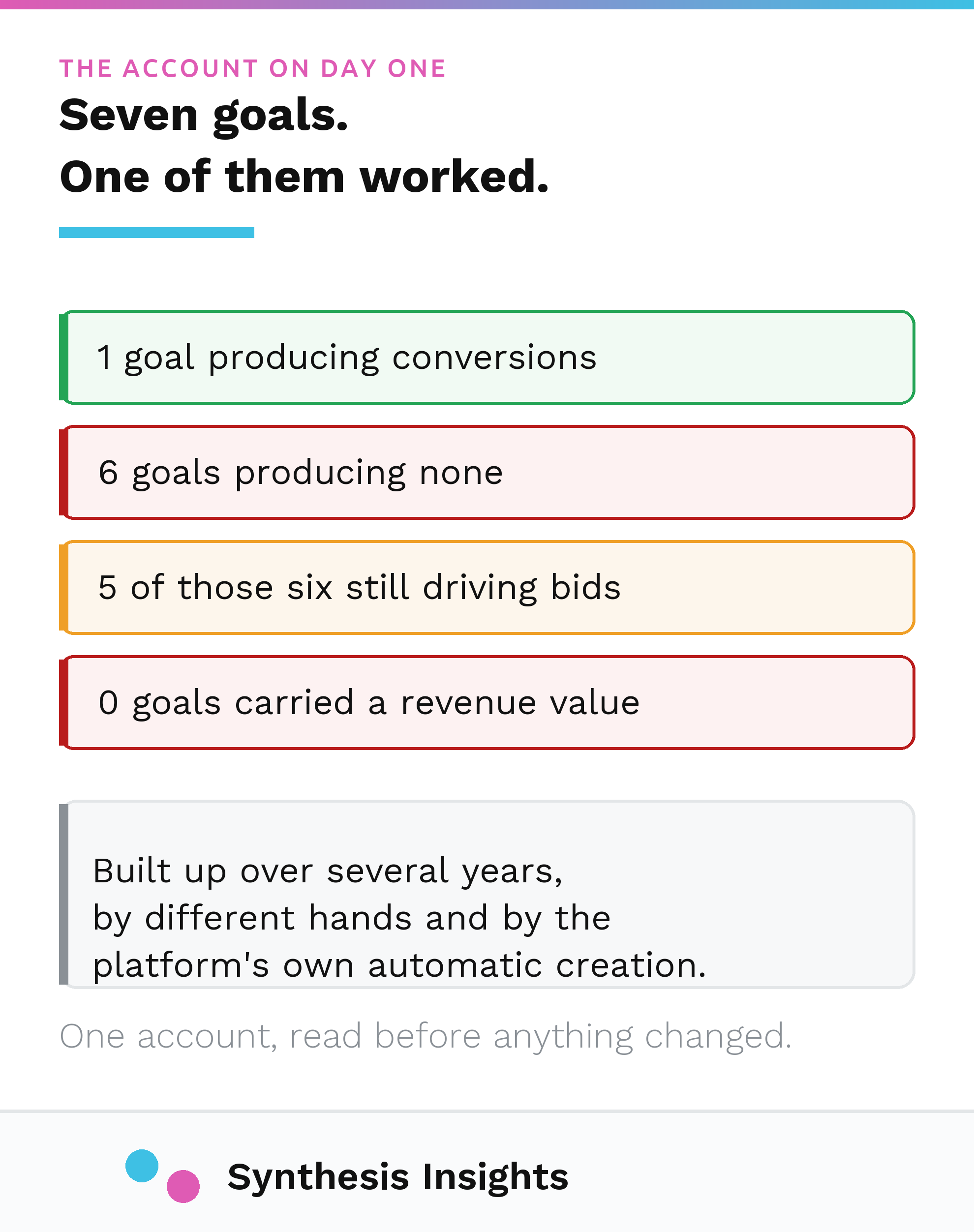 Diagram of a Microsoft Ads account's seven conversion goals: one producing conversions, six producing none, five of those six still driving automated bids, and zero goals carrying a revenue value.