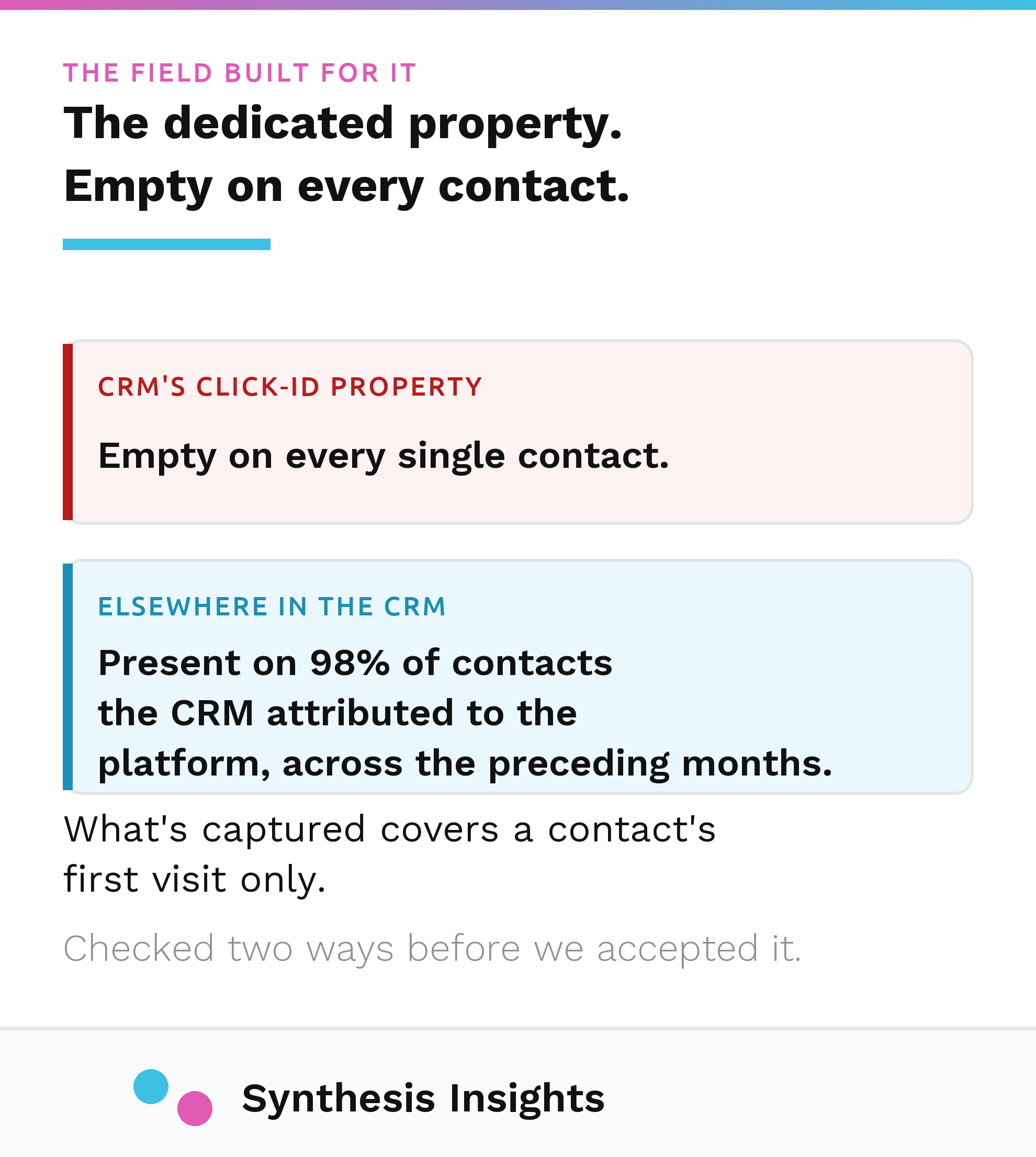 Diagram contrasting a CRM's dedicated click identifier property, empty on every contact, with the click identifier's presence on 98 percent of contacts the CRM attributed to the ad platform, found elsewhere in the CRM.