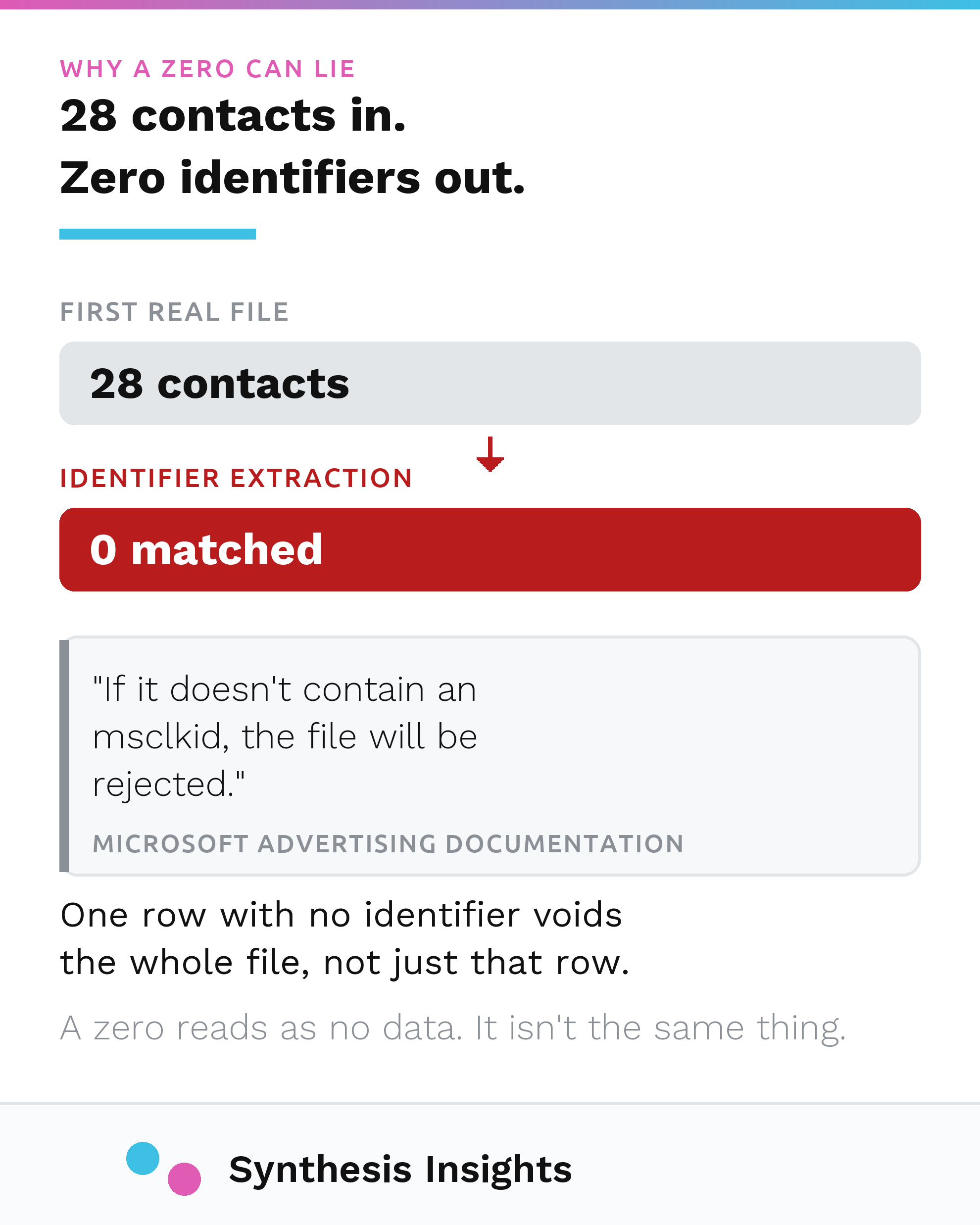 Diagram showing 28 contacts entering a Microsoft Ads offline conversion identifier extraction and 0 matched coming out, with Microsoft's documented rule that a file with no msclkid is rejected entirely.