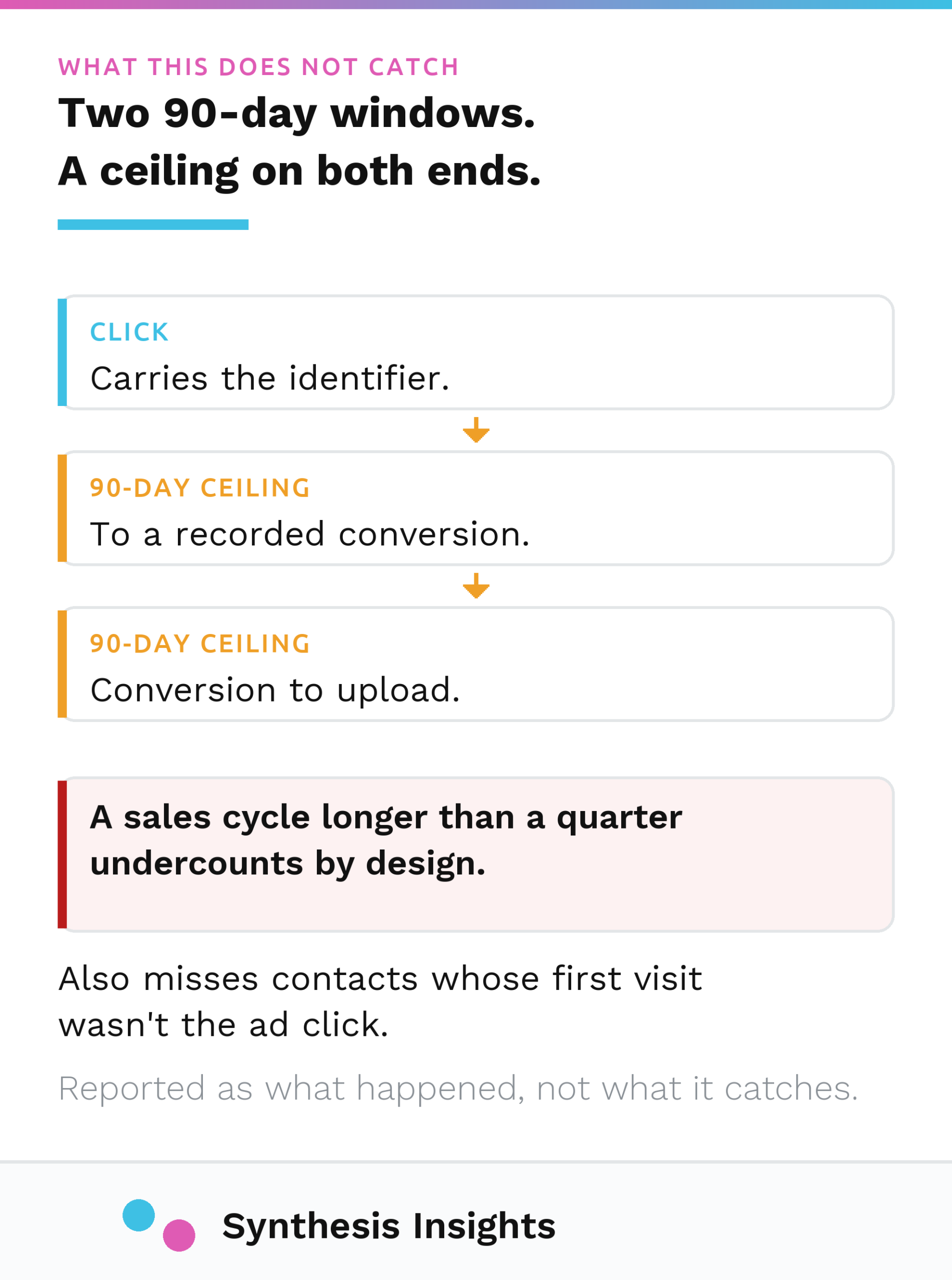 Timeline diagram of the two 90-day ceilings in a Microsoft Ads offline conversion upload, from ad click to recorded conversion and from conversion to upload, showing that a sales cycle longer than a quarter undercounts by design.