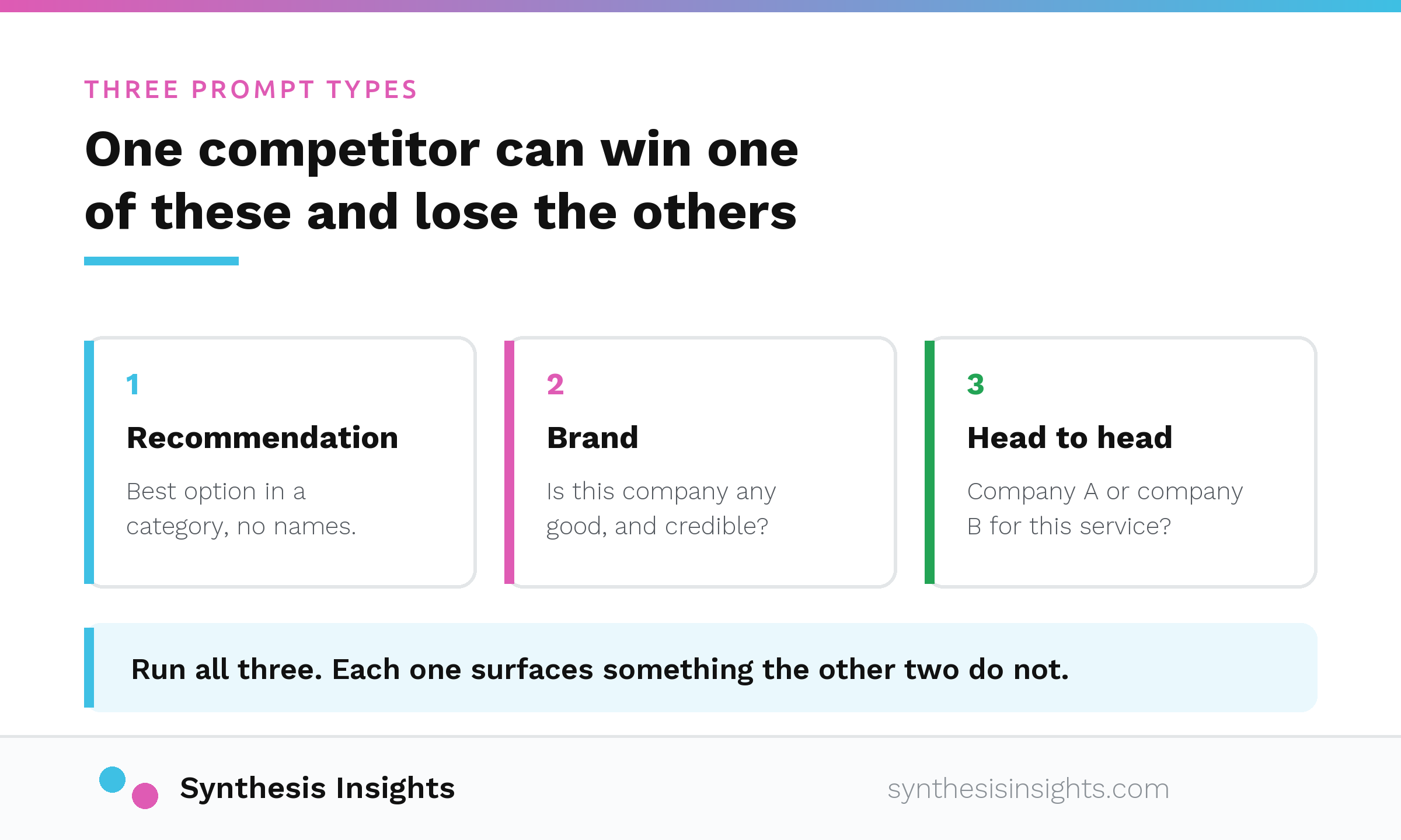 Three labeled cards showing Recommendation, Brand, and Head to head prompt types for AI search visibility