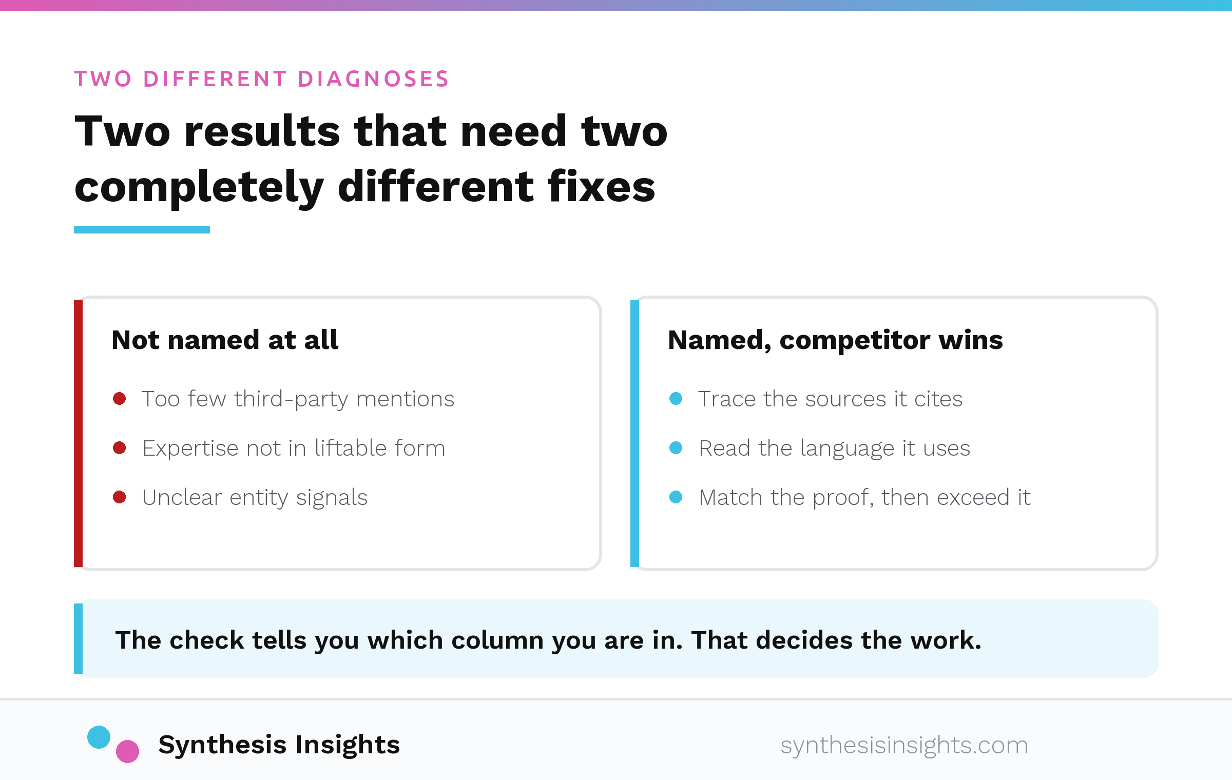 Not being named at all points to too few third-party mentions, expertise not in liftable form, and unclear entity signals. Being named while a competitor wins means you trace the sources cited, read the language used, and match that proof then exceed it