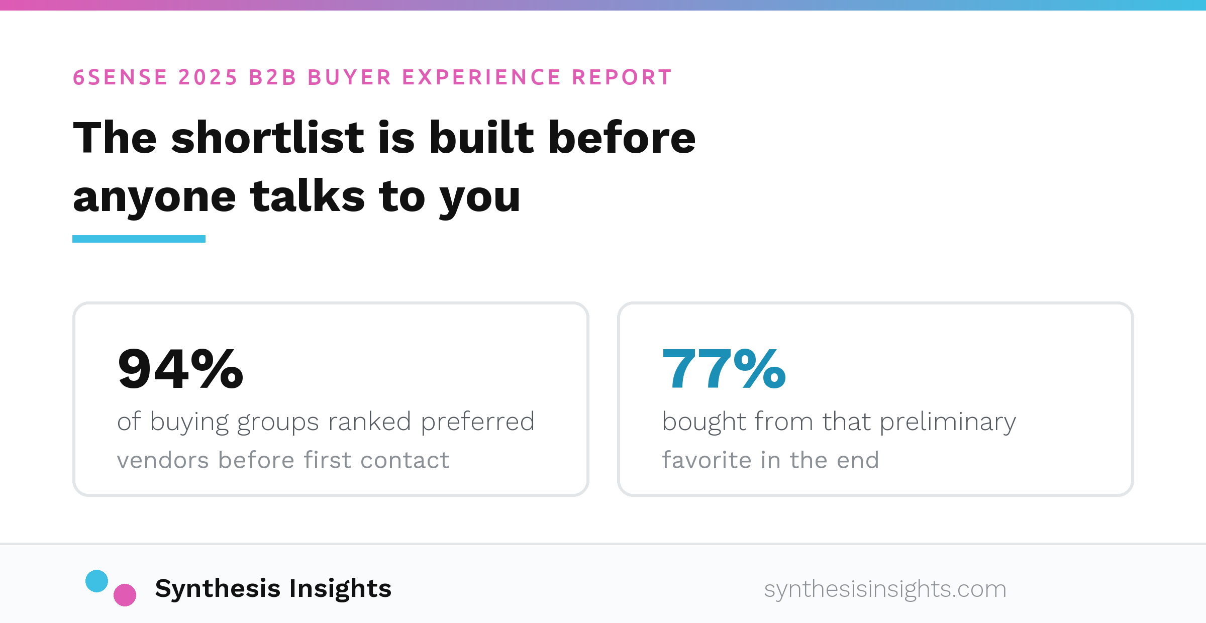 Two stat tiles show 94 percent of buying groups ranked preferred vendors before first contact and 77 percent bought from that preliminary favorite, sourced from the 6sense 2025 B2B Buyer Experience Report