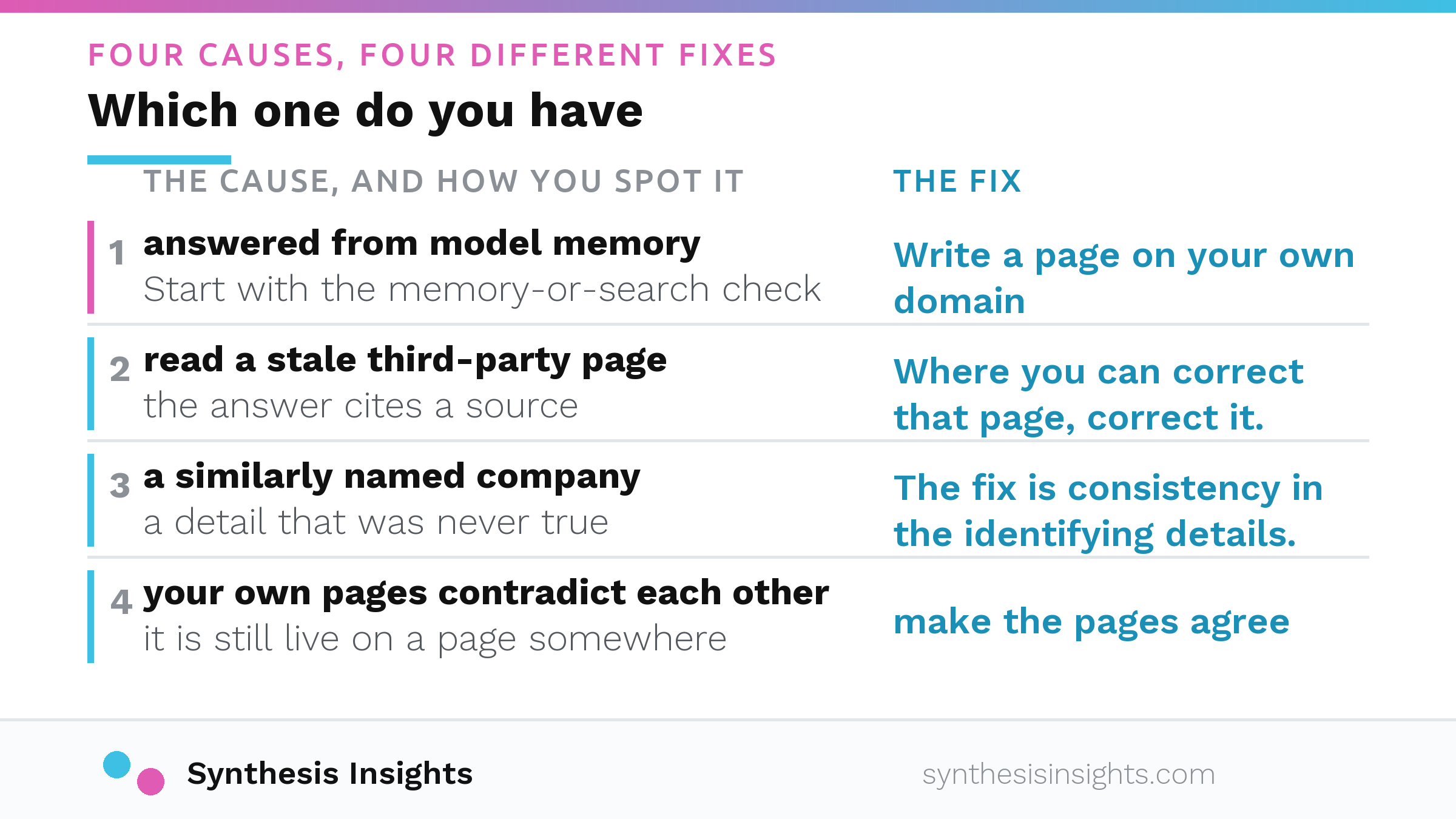 Diagram of the four causes of wrong AI information about a company, each paired with its fix