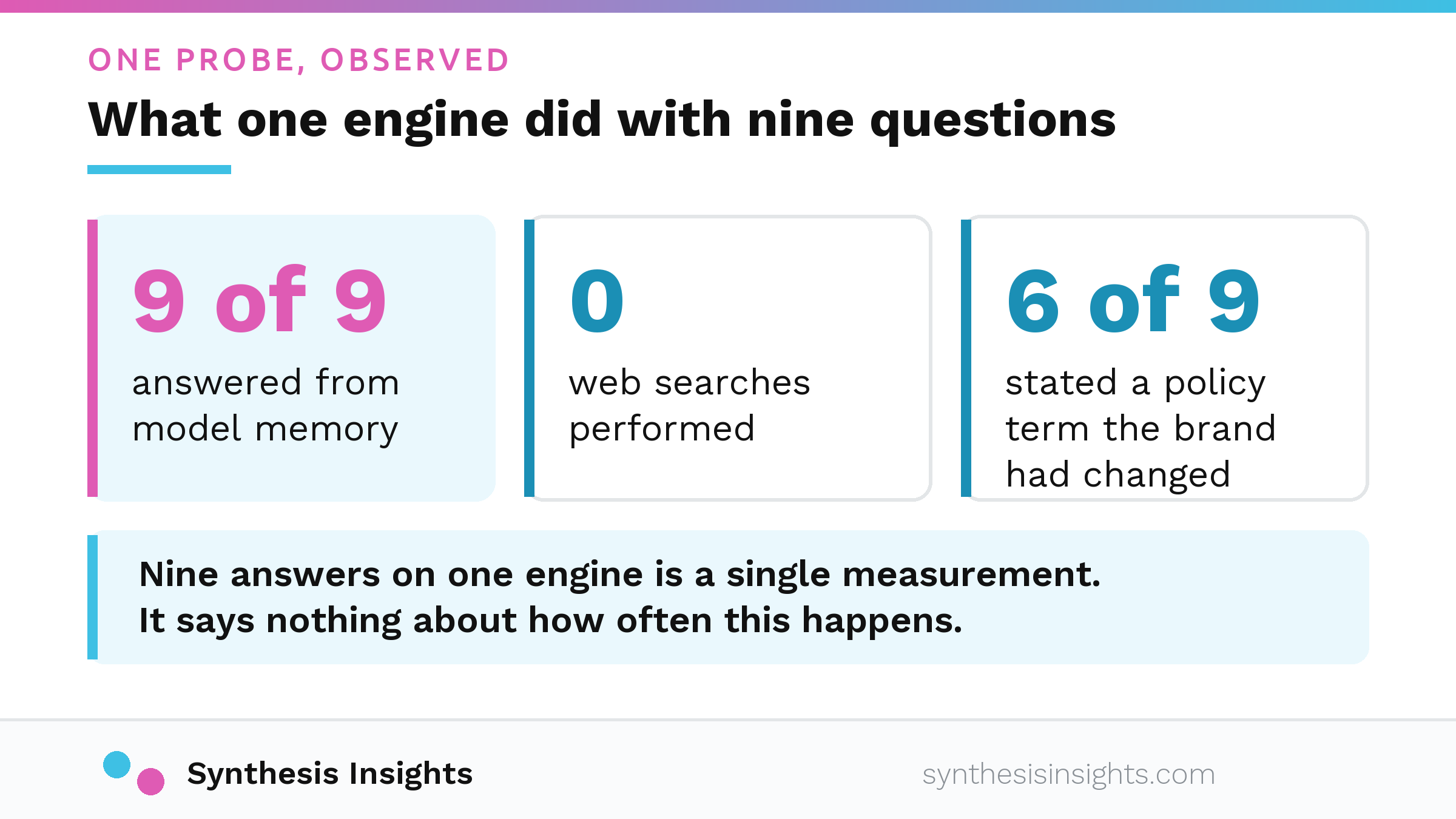 Data tile showing nine of nine answers from model memory with zero web searches and six of nine carrying an outdated policy term, from one probe