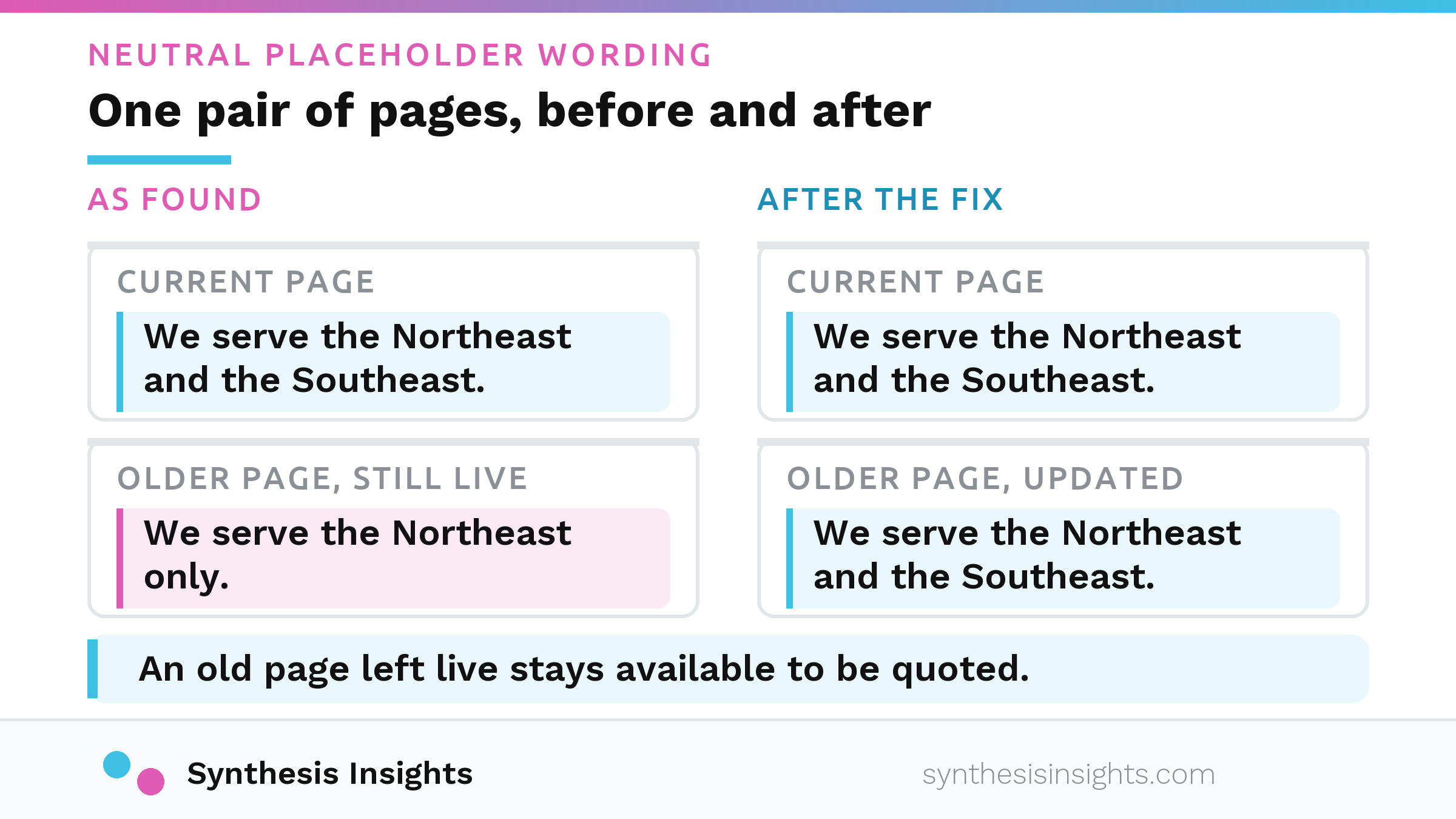 Before-and-after diagram of two pages on one website stating different versions of the same fact, then both corrected to the current wording