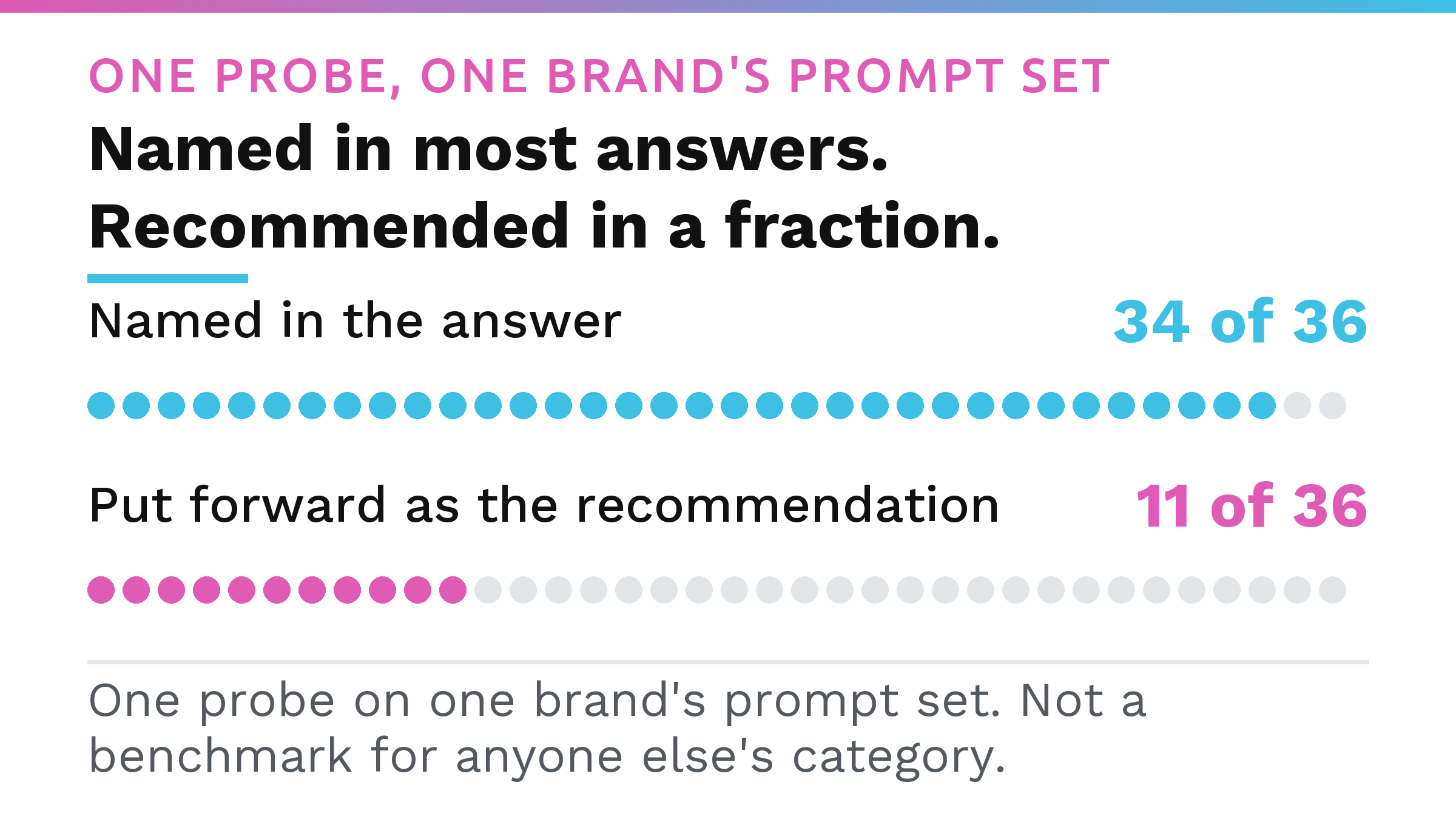 Two dot rows from one probe, a brand named in 34 of 36 answers and put forward as the recommendation in 11 of 36, labelled as one probe on one brand's prompt set and not a benchmark