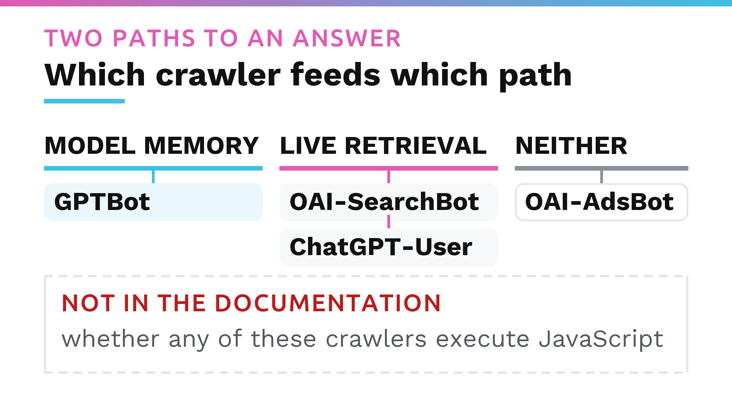 Two lane diagram mapping OAI-SearchBot, GPTBot, ChatGPT-User and OAI-AdsBot to model memory or live retrieval, with an area marked as not covered by the documentation