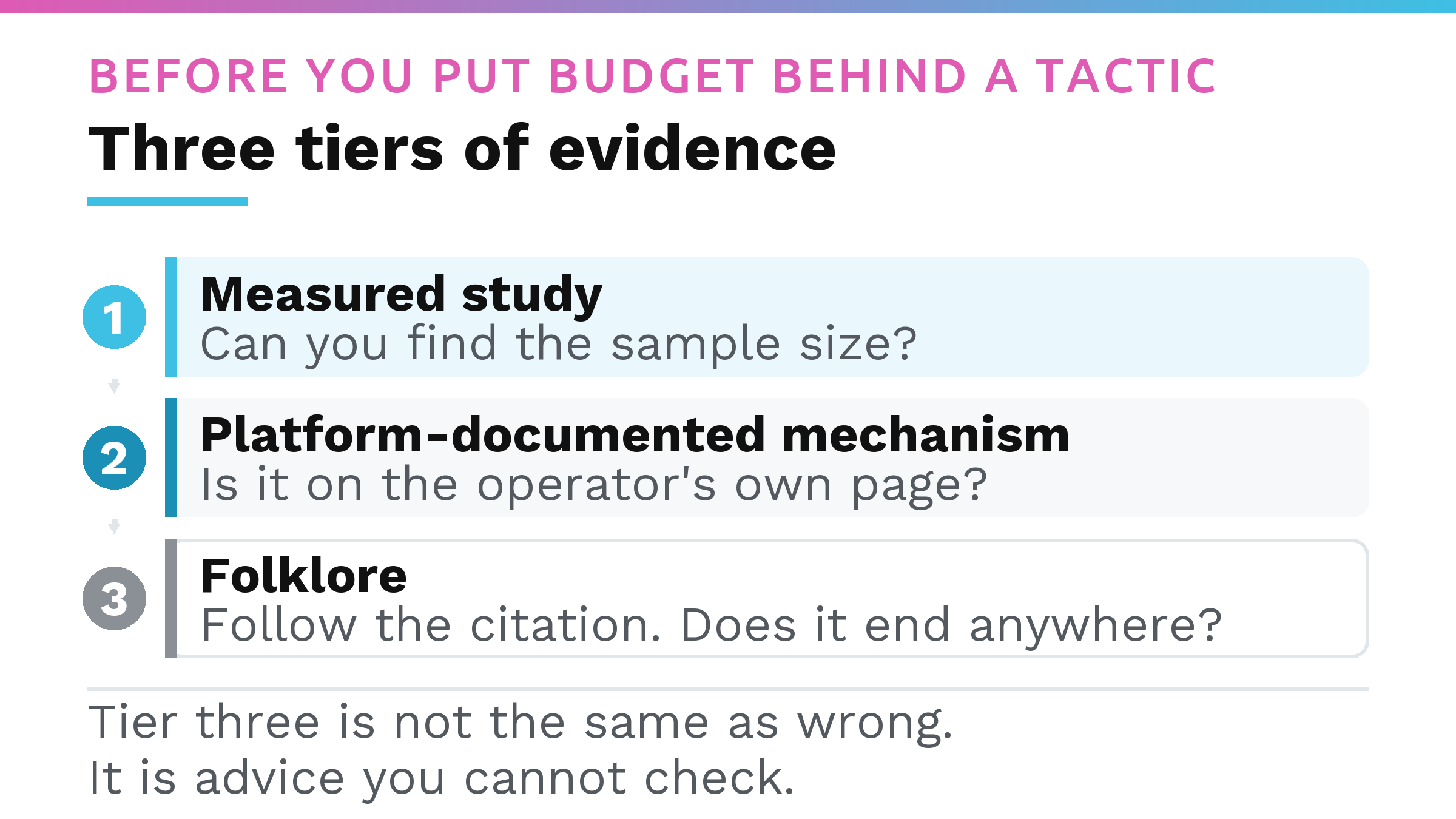 Ladder of three evidence tiers, measured study, platform documented mechanism and folklore, each rung labelled with the test a reader can run