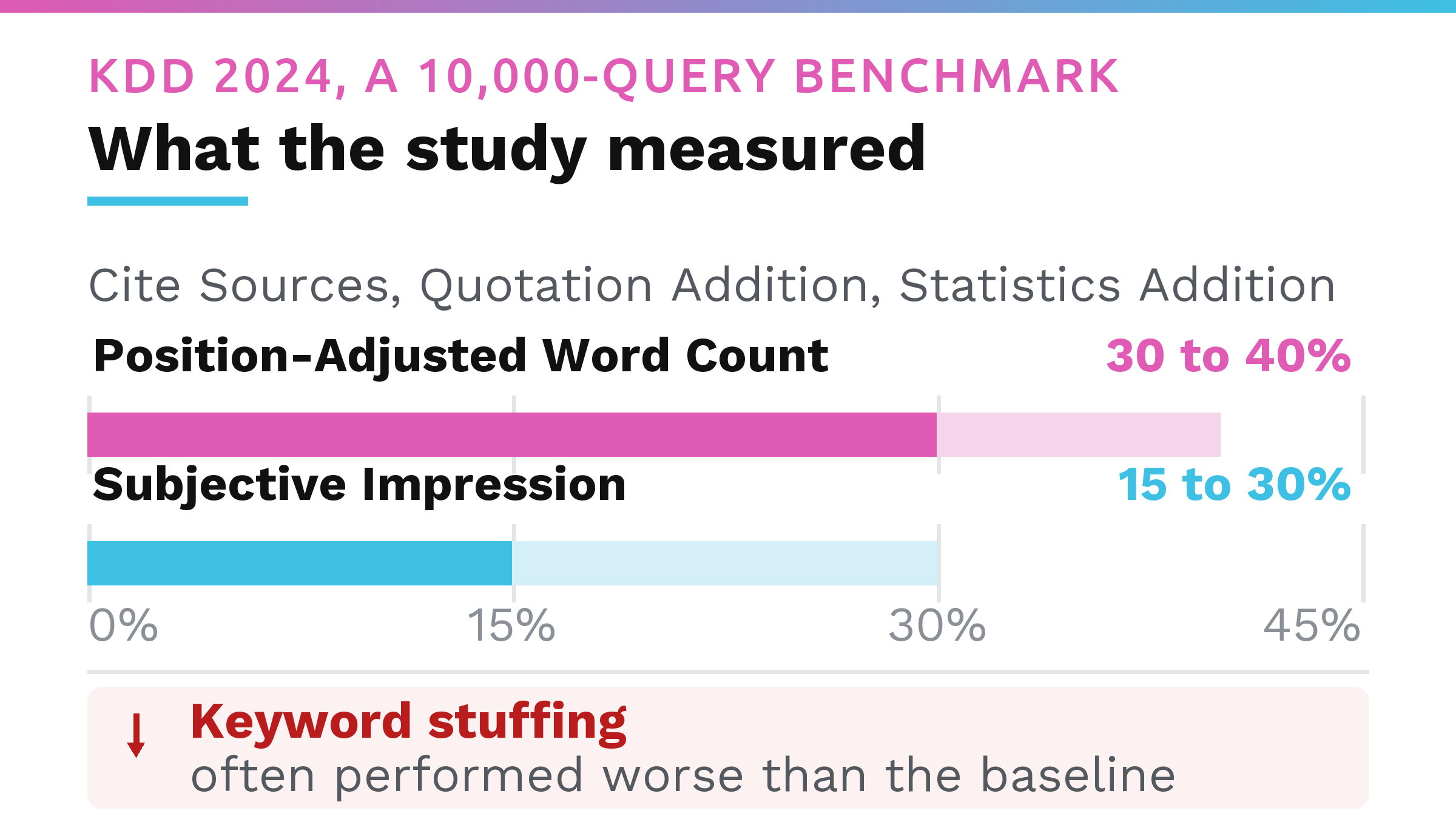 Bar chart of the KDD 2024 GEO study results showing 30 to 40 percent relative improvement on Position-Adjusted Word Count and 15 to 30 percent on Subjective Impression for the three top methods, with keyword stuffing below baseline