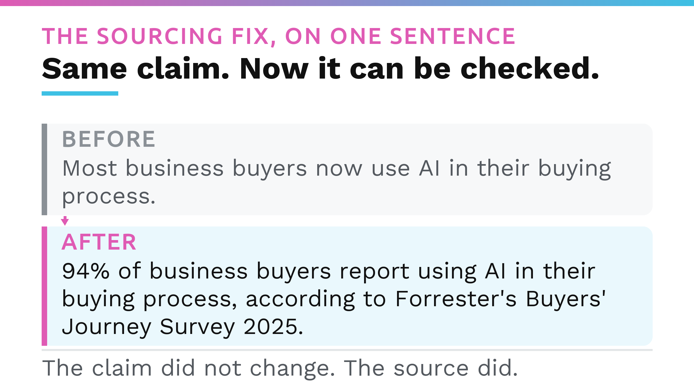 Before and after comparison of a single sentence, first without attribution and then carrying the 94 percent figure and the named Forrester survey