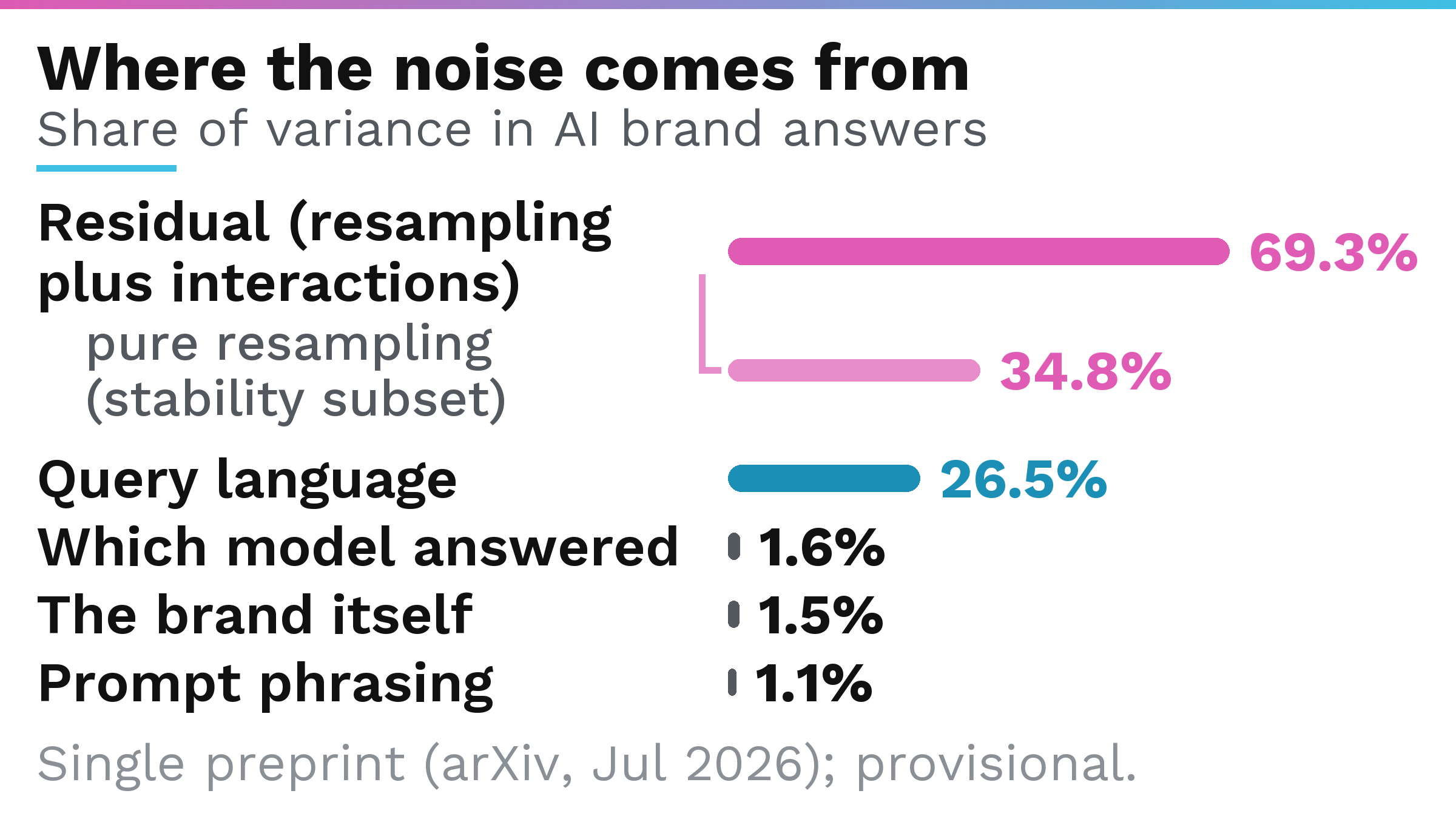 Bar chart of where variance in AI brand answers comes from: 69.3 percent residual conflating resampling and interactions, 26.5 percent query language, 1.6 percent model, 1.5 percent brand, 1.1 percent prompt phrasing, with pure resampling decomposed at 34.8 percent on a stability subset; single provisional preprint
