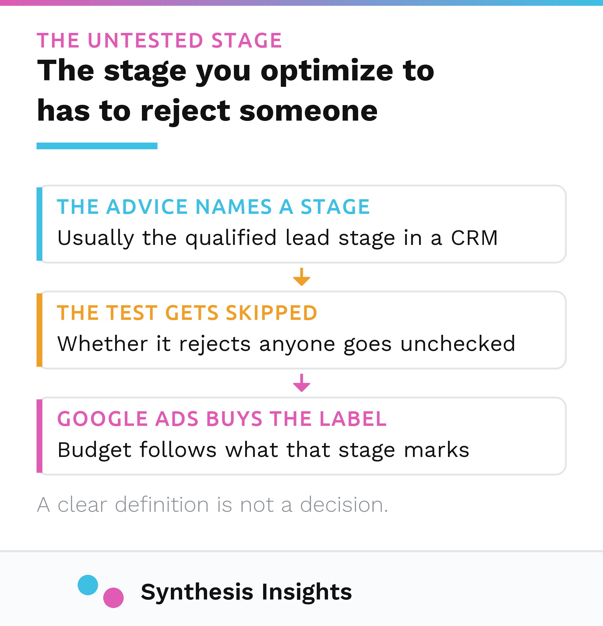 Hero card. Eyebrow: the untested stage. Headline: the stage you optimize to has to reject someone. Three stacked steps joined by arrows. One, the advice names a stage, usually the qualified lead stage in a CRM. Two, the test gets skipped, whether it rejects anyone goes unchecked. Three, Google Ads buys the label, budget follows what that stage marks. Caption: a clear definition is not a decision.